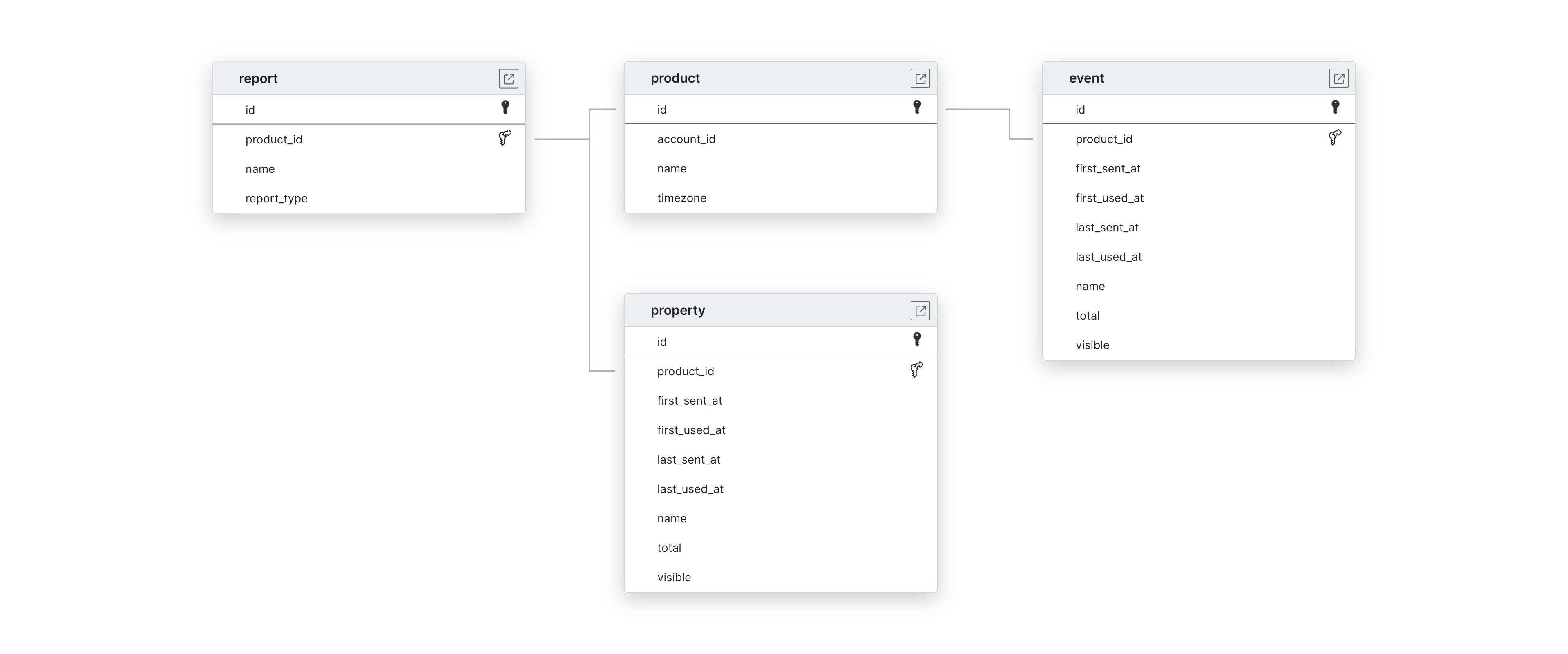 Explore Kissmetrics schema ERD