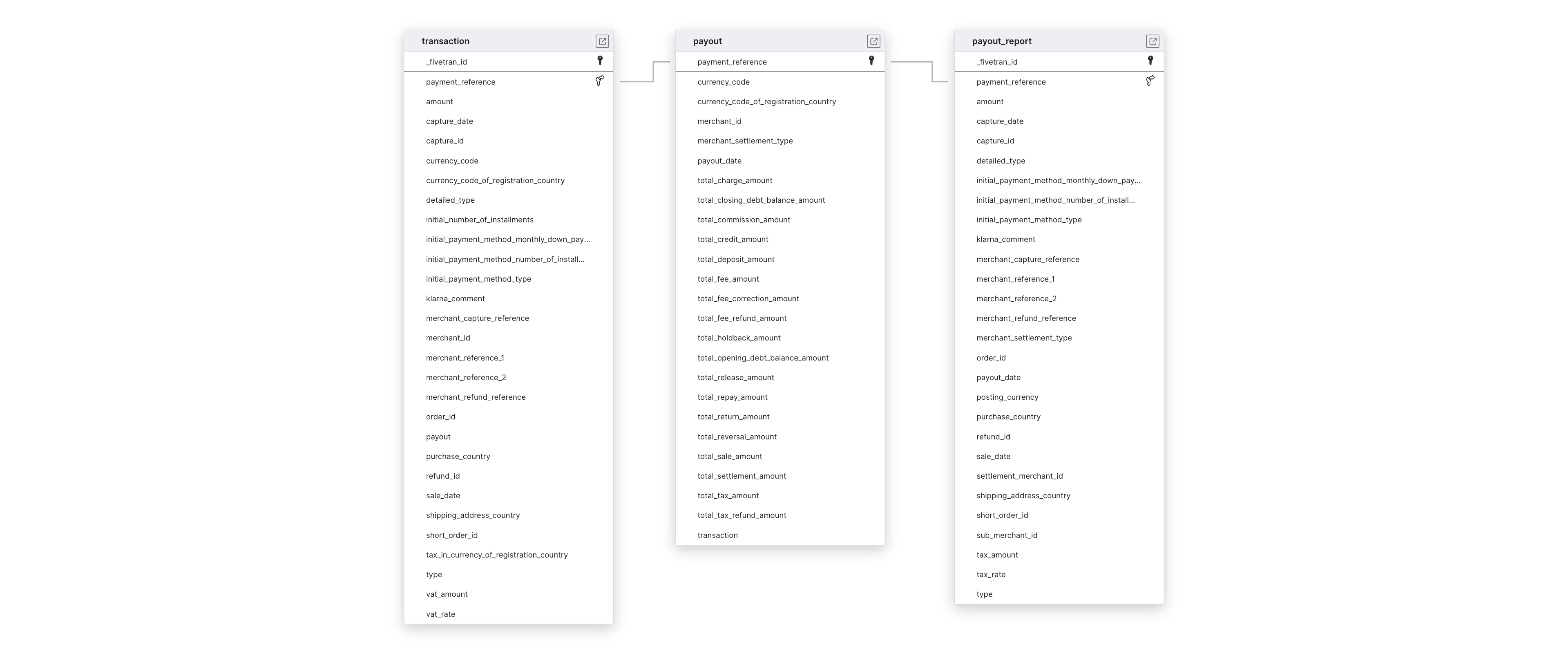 Explore Klarna schema ERD