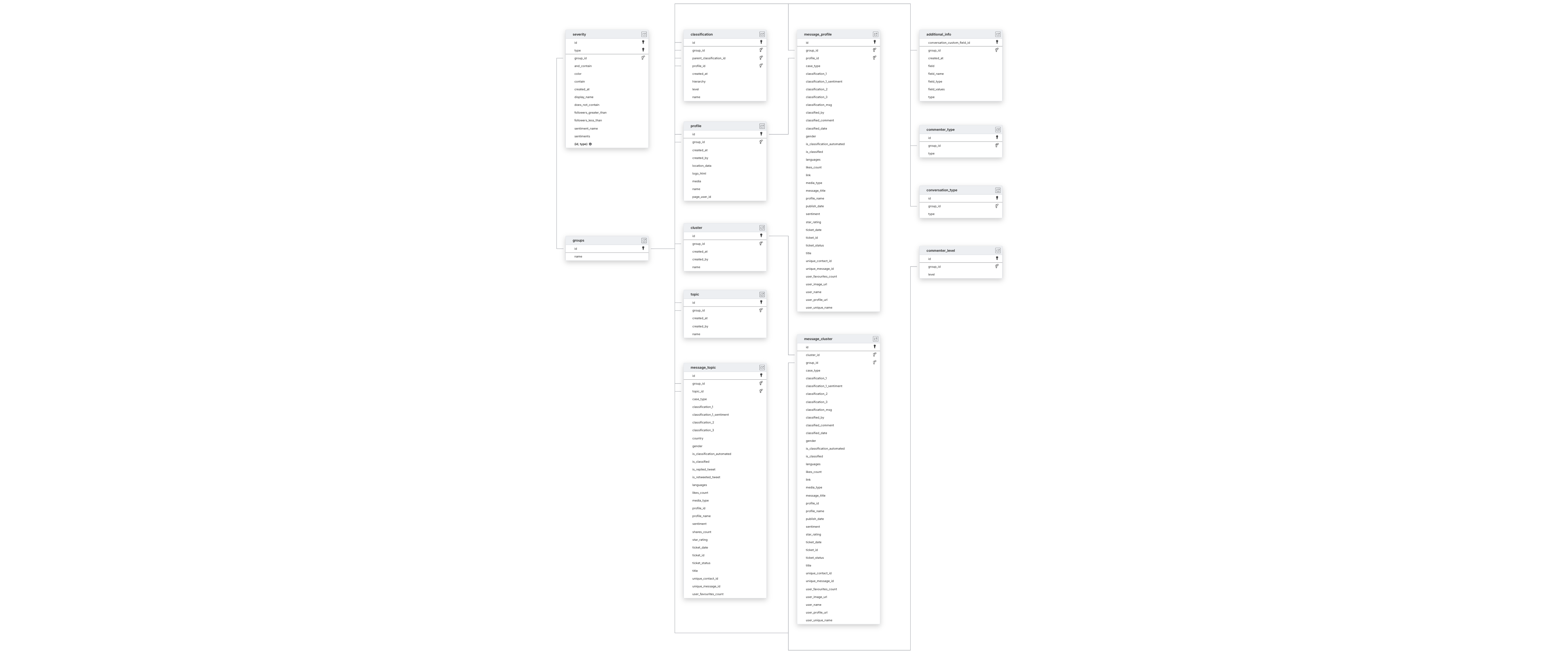 Explore Konnect Insights schema ERD