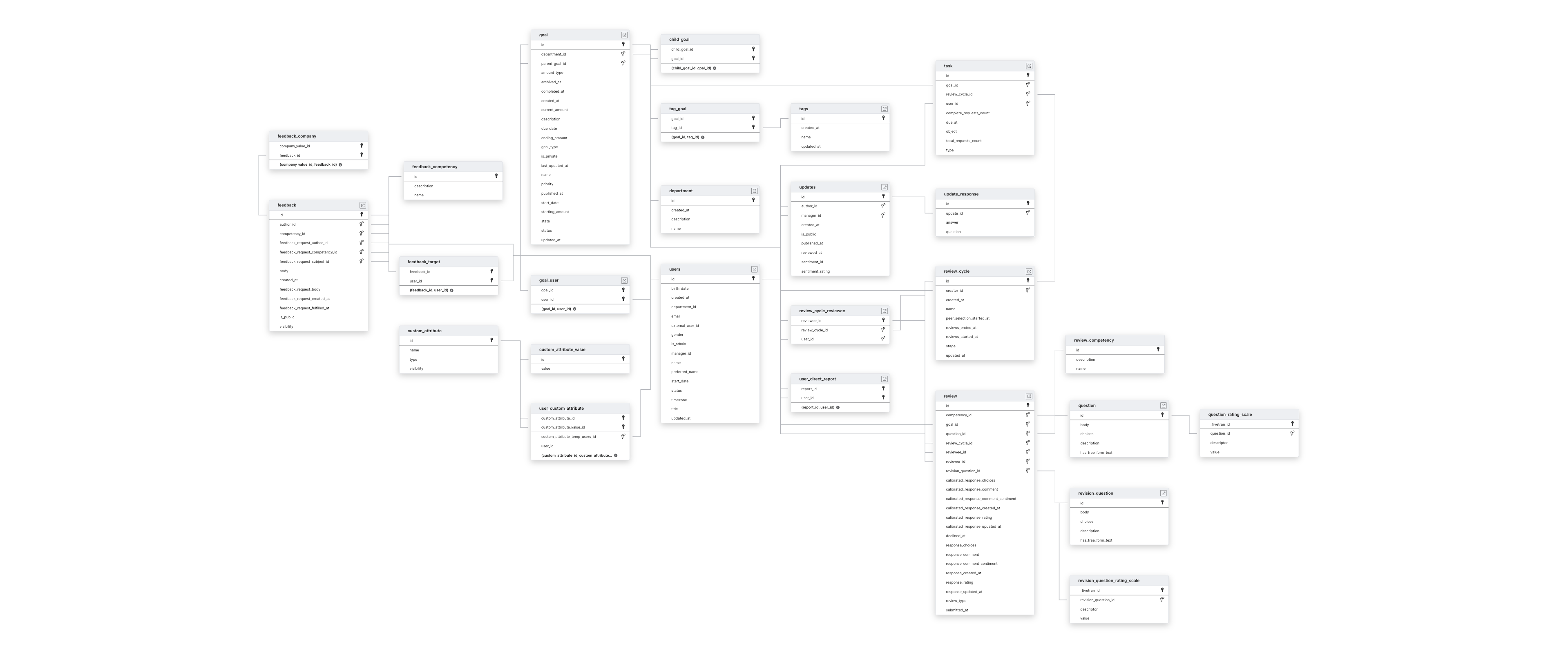 Explore Lattice schema ERD