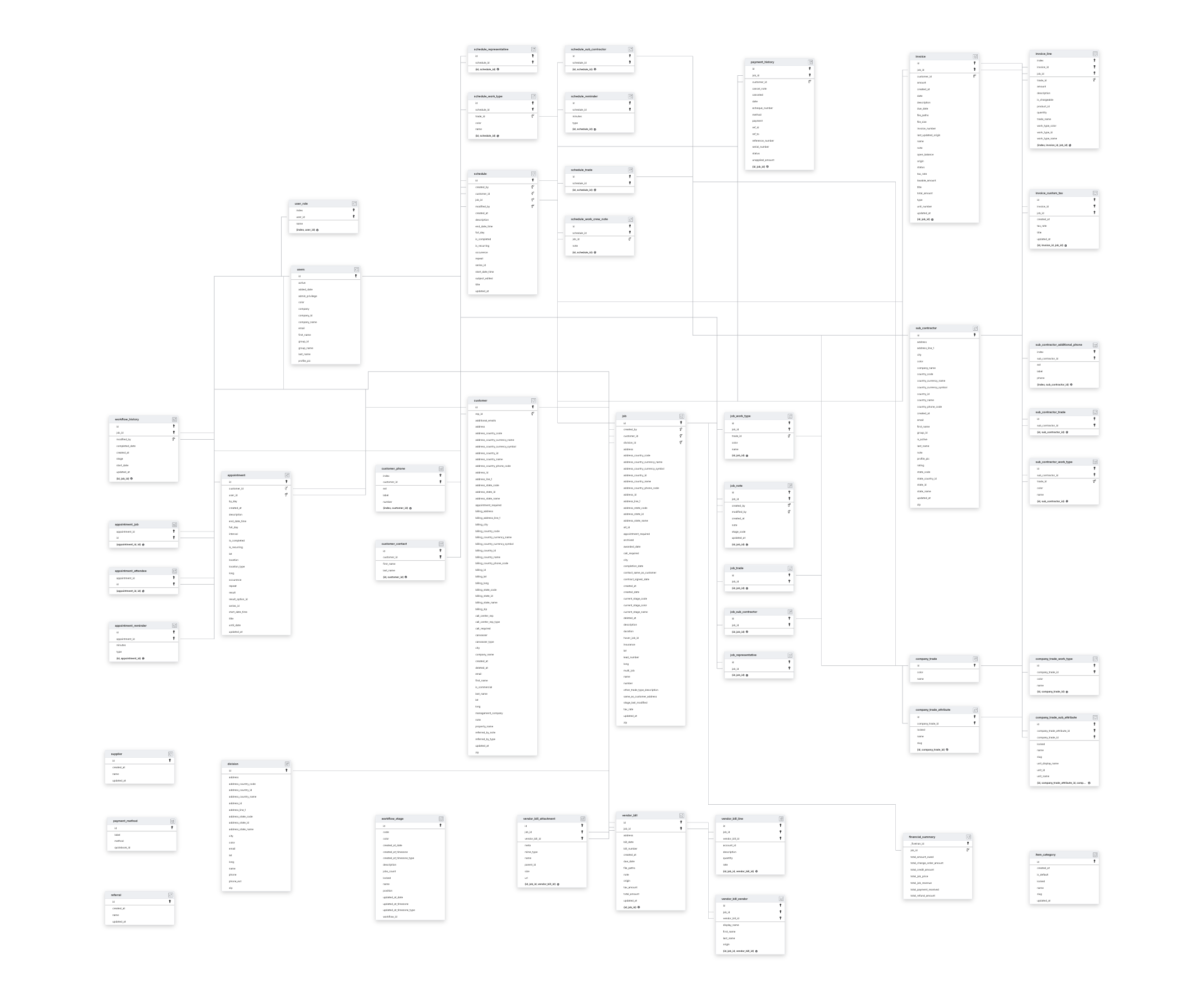 Explore Leap CRM schema ERD