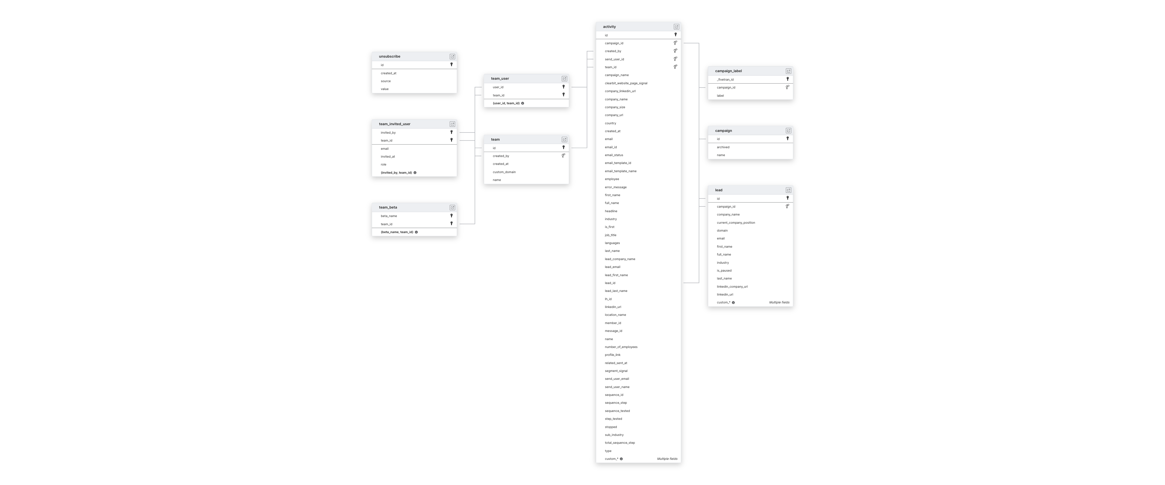 Explore Lemlist schema ERD