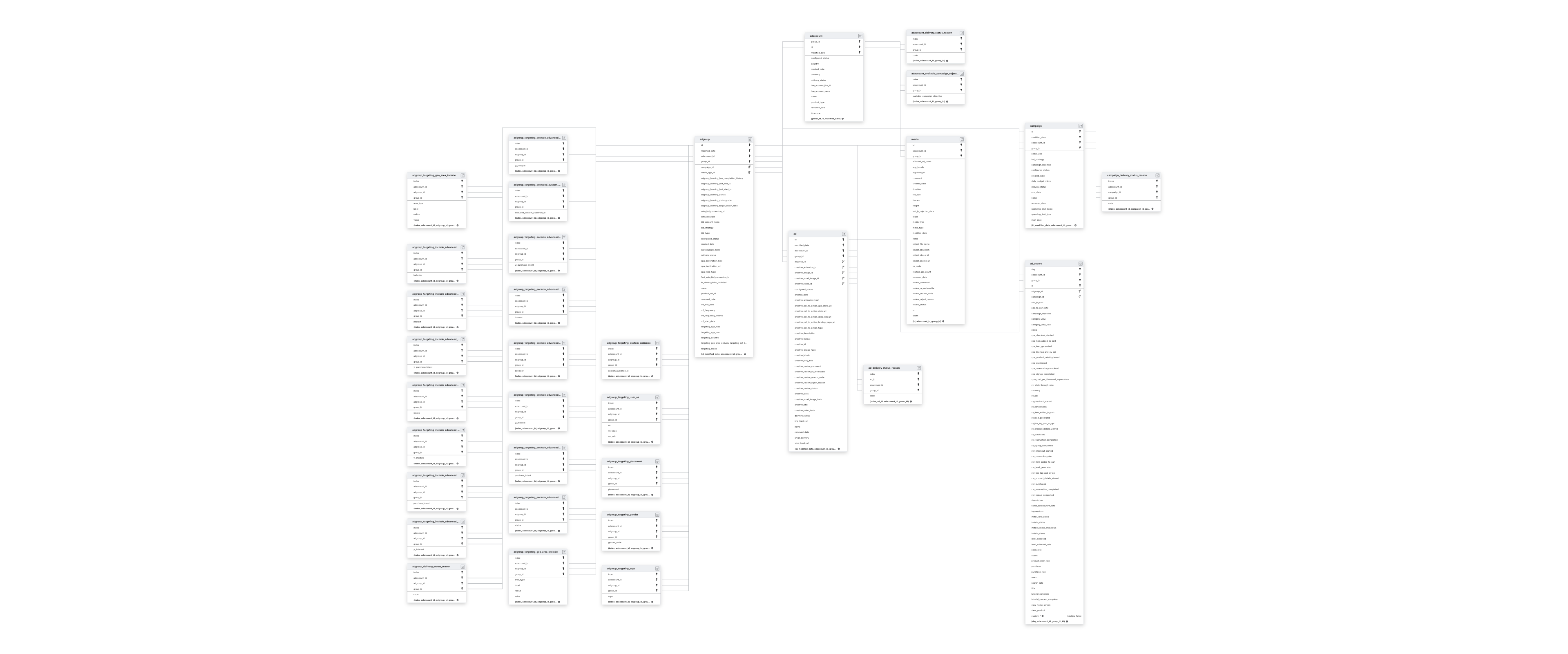 Explore LINE Ads schema ERD