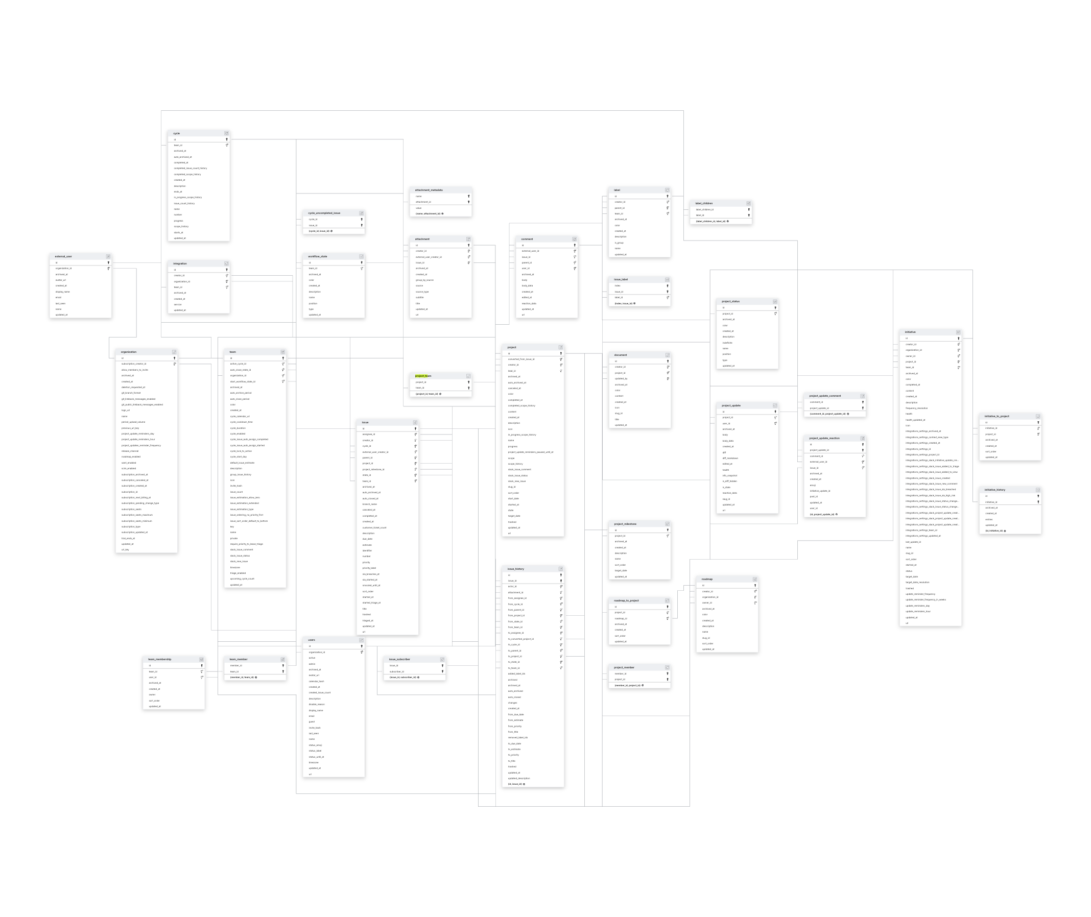 Explore Linear schema ERD