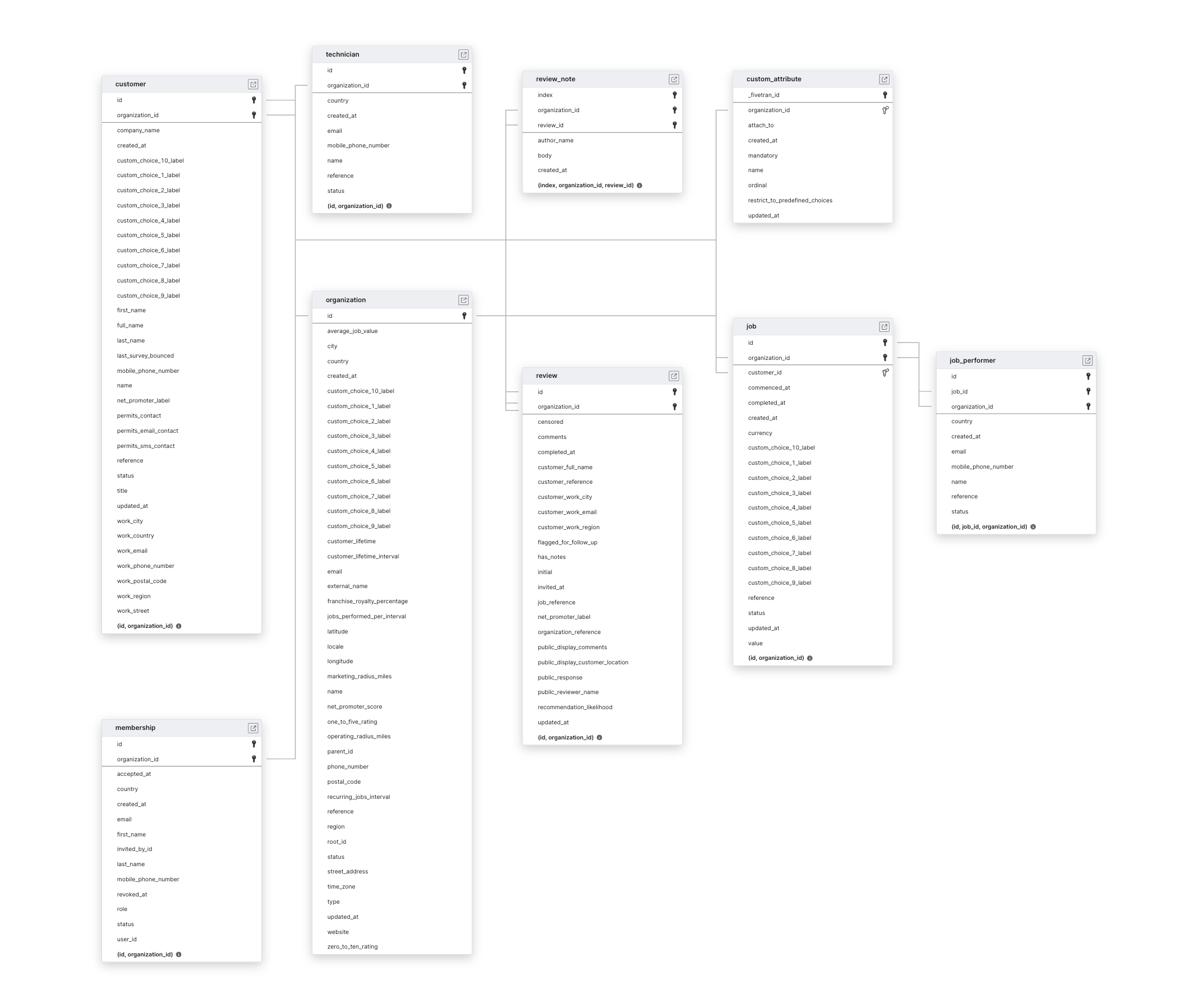 Explore Listen360 schema ERD