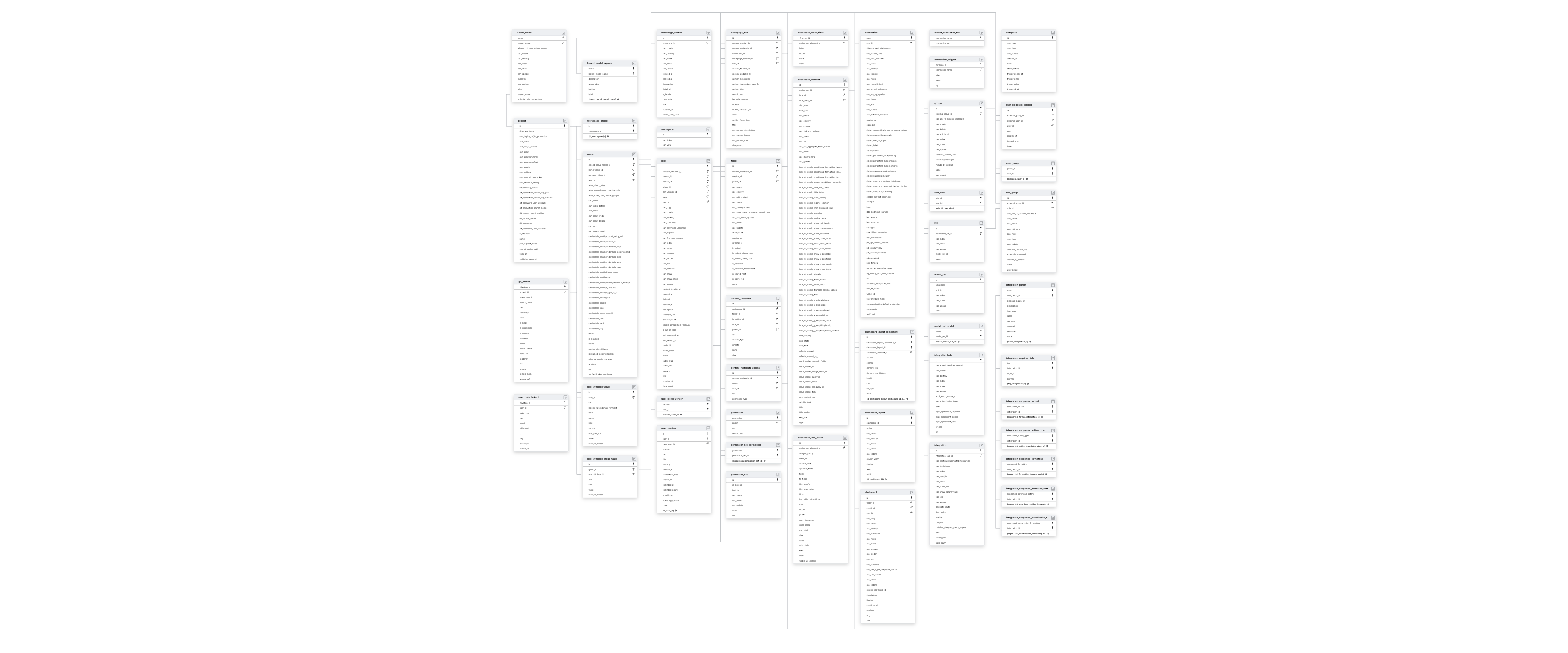 Explore Looker schema ERD