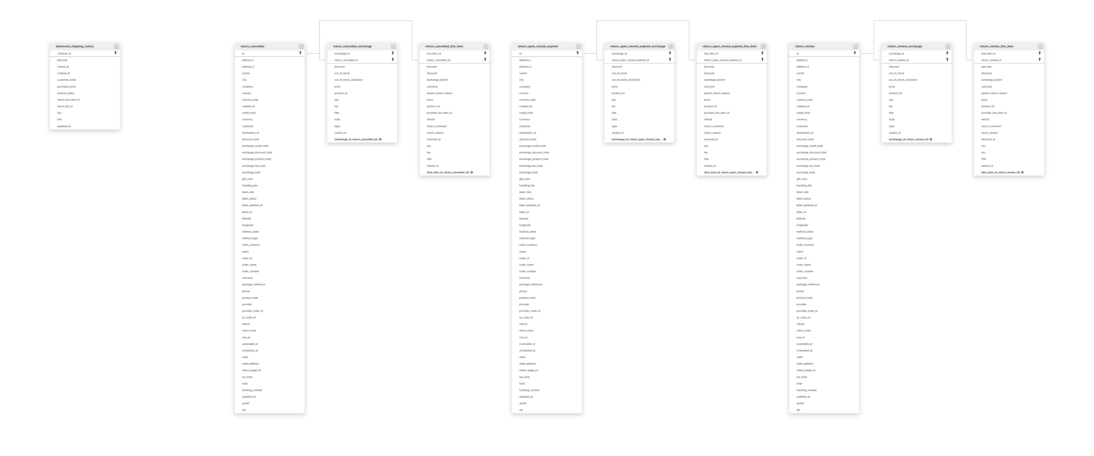 Explore Loop schema ERD