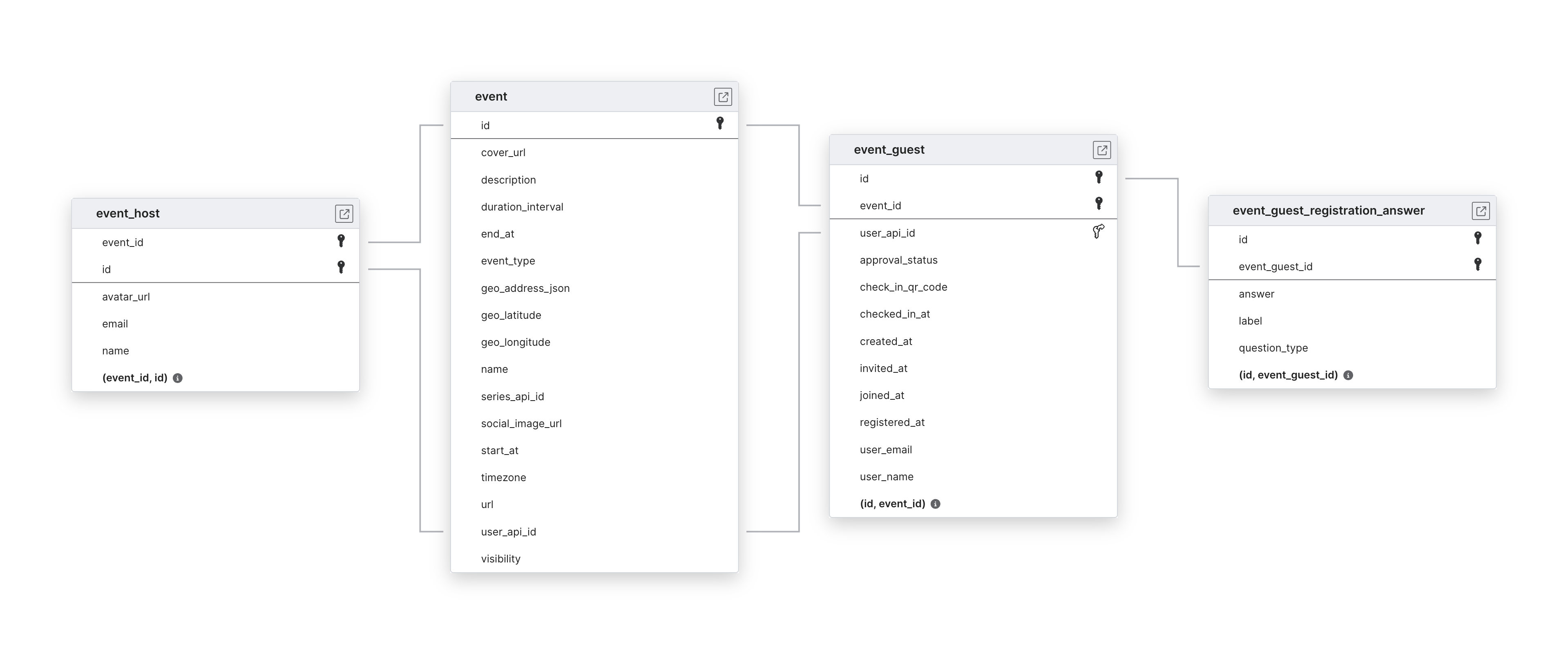 Explore Luma schema ERD