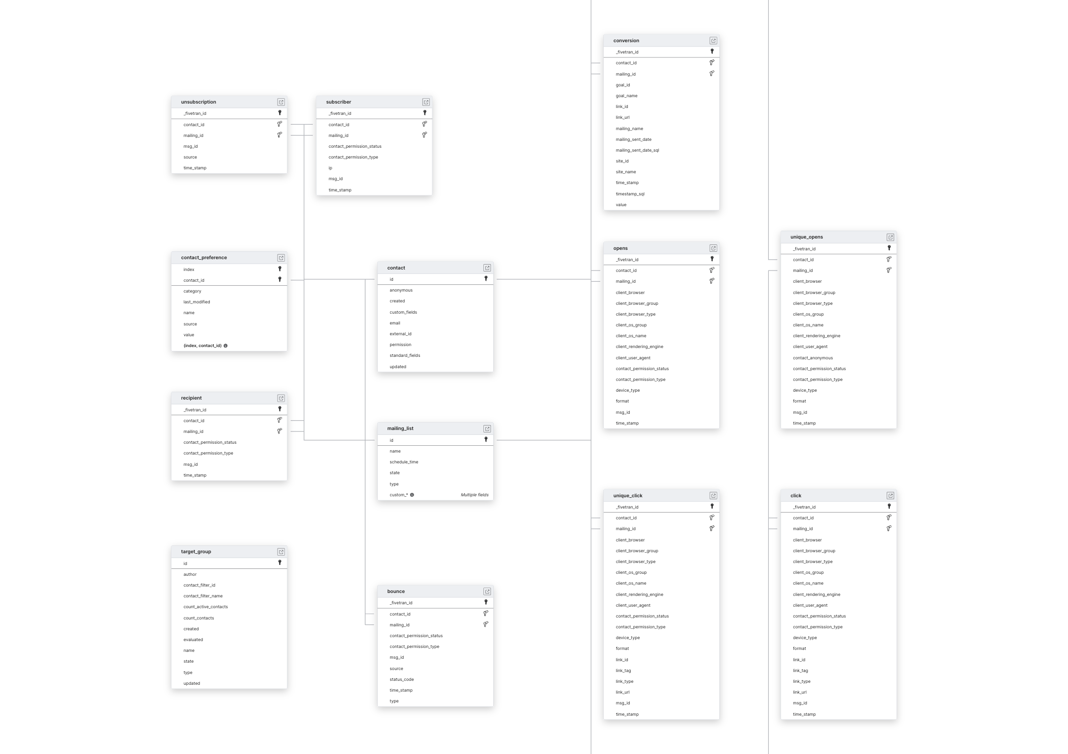 Explore Maileon schema ERD