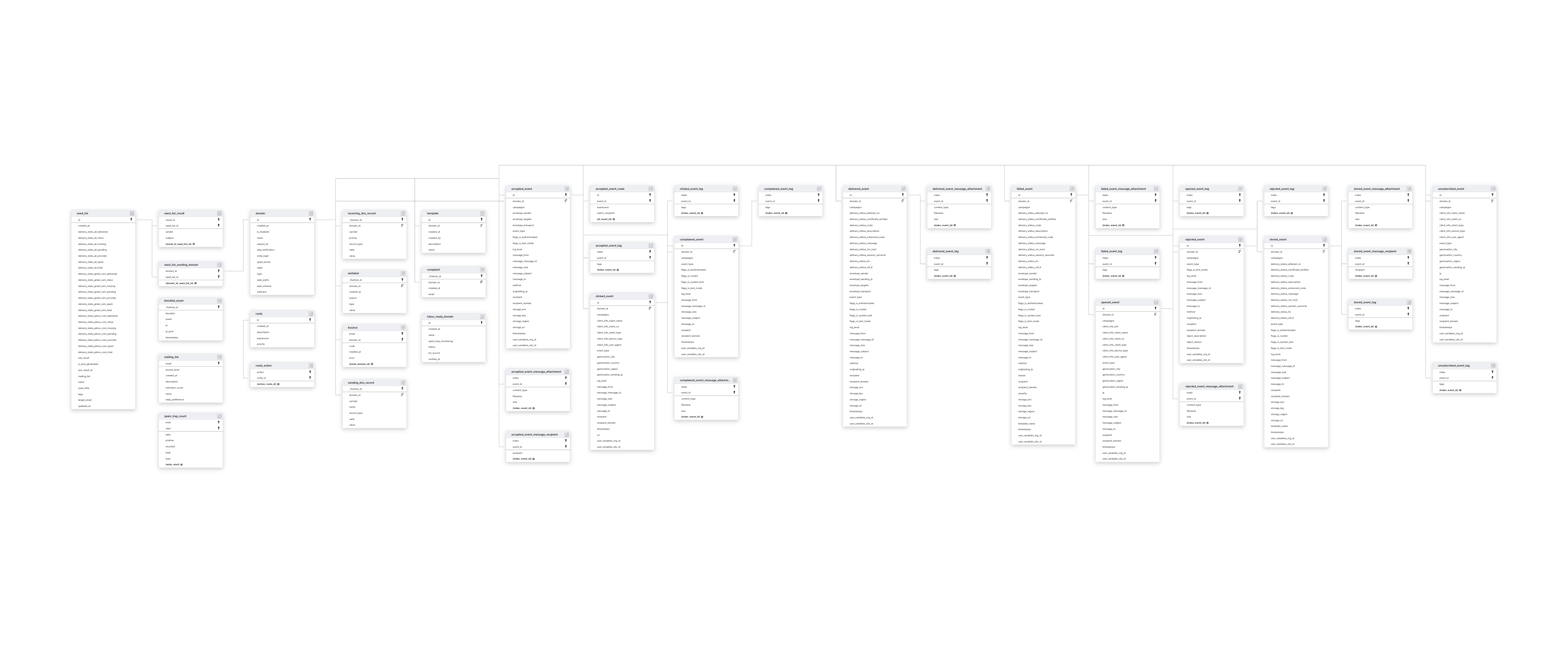 Explore Mailgun schema ERD