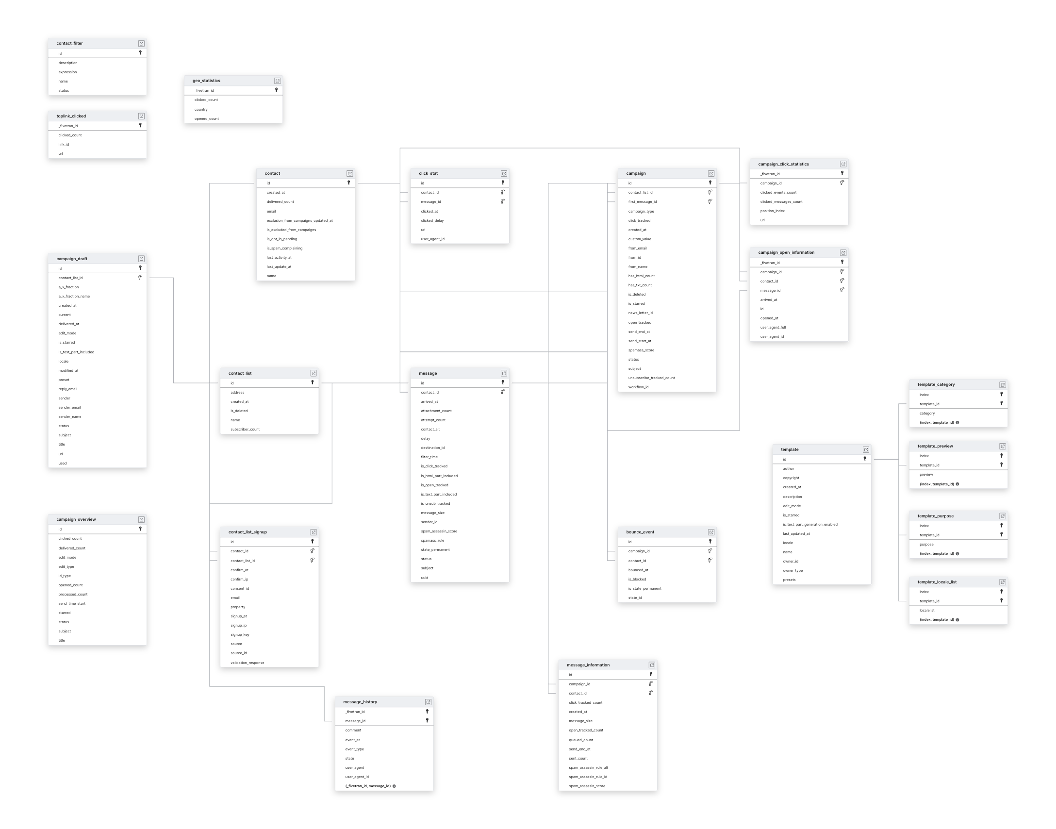 Explore Mailjet schema ERD