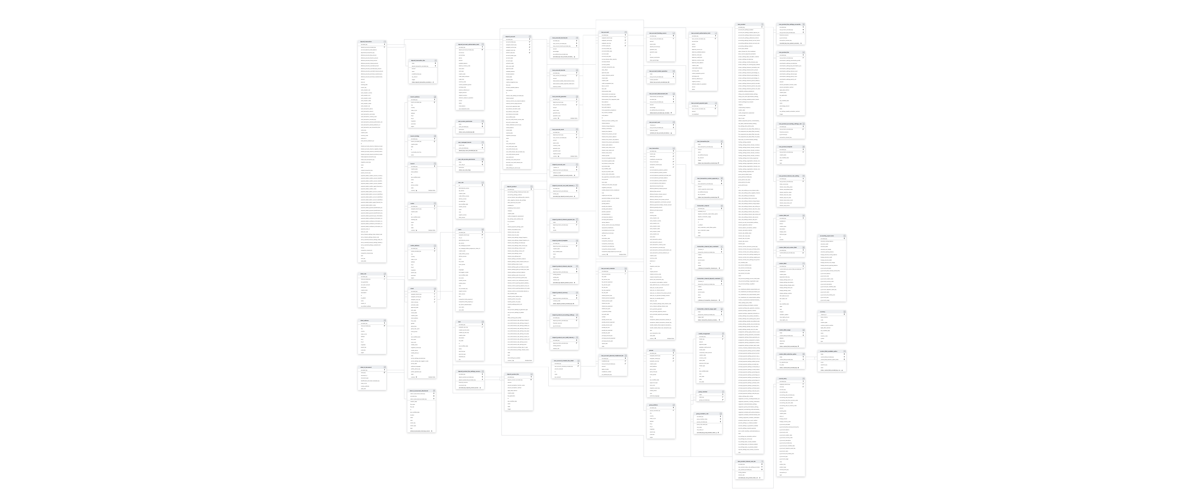 Explore Mambu schema ERD