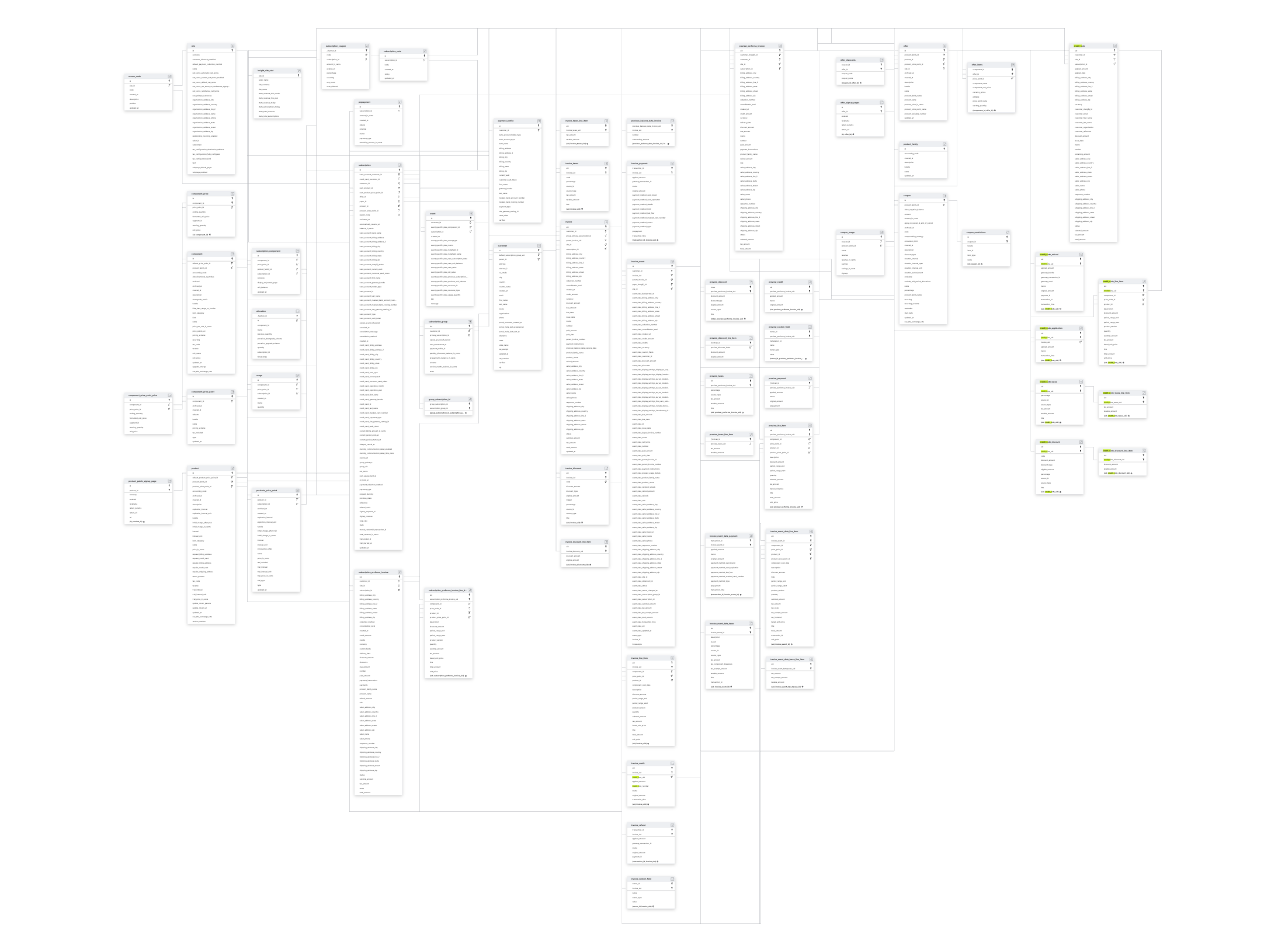 Explore Maxio Chargify schema ERD