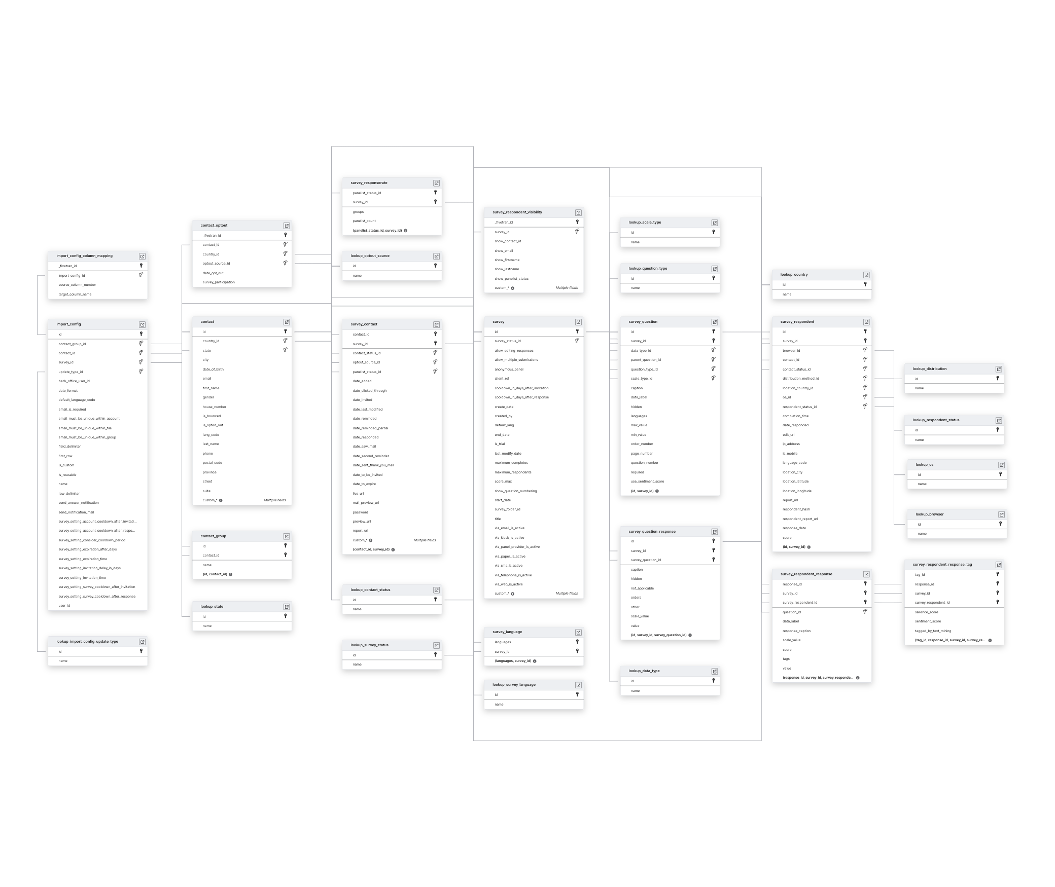 Explore Medallia Agile Research schema ERD