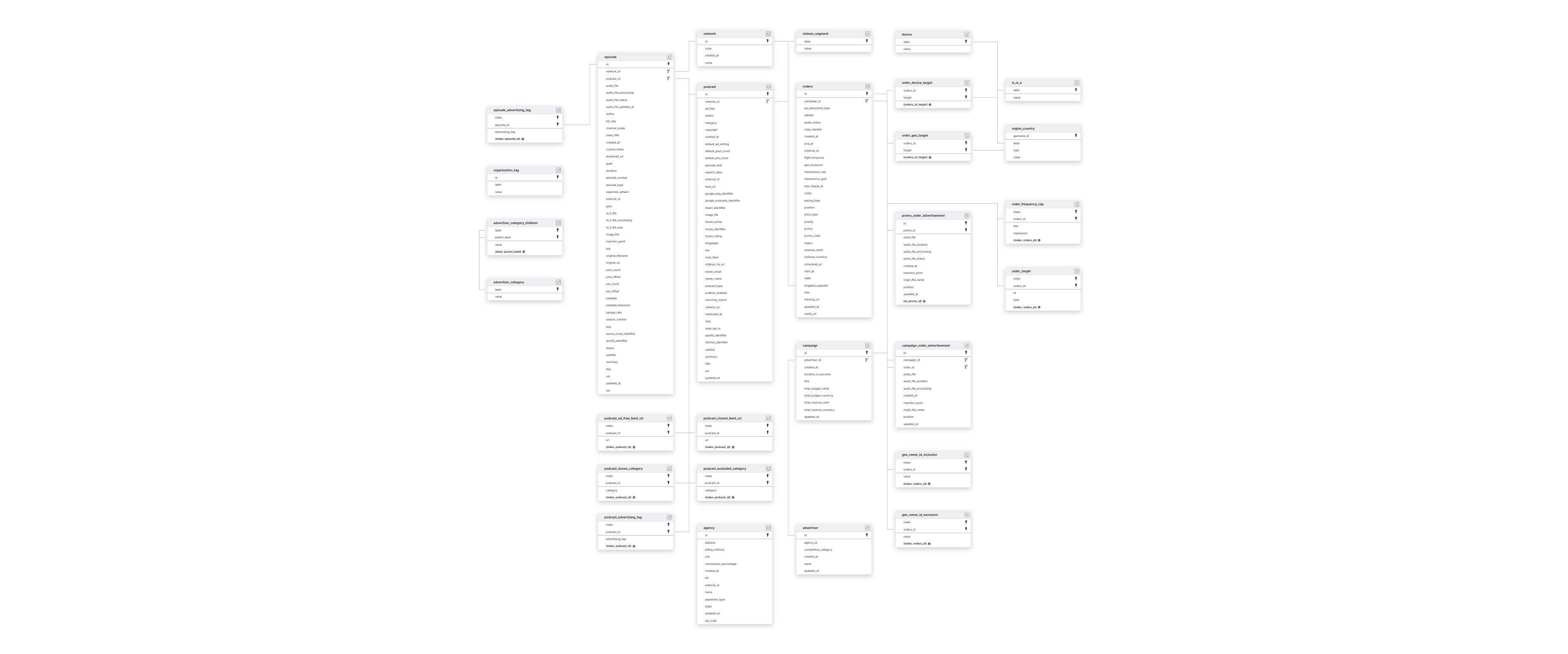 Explore Megaphone schema ERD