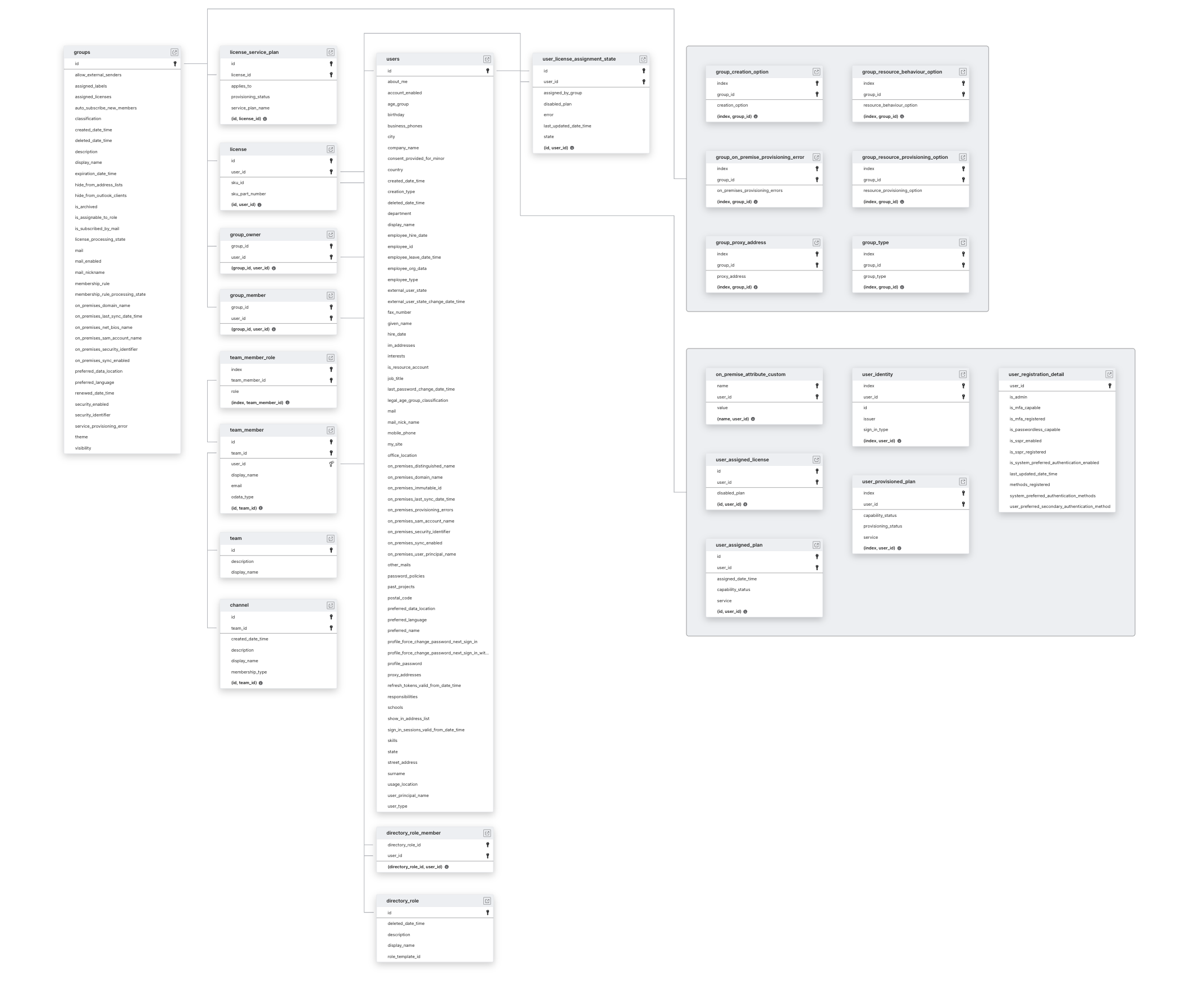 Explore Microsoft Entra ID schema ERD