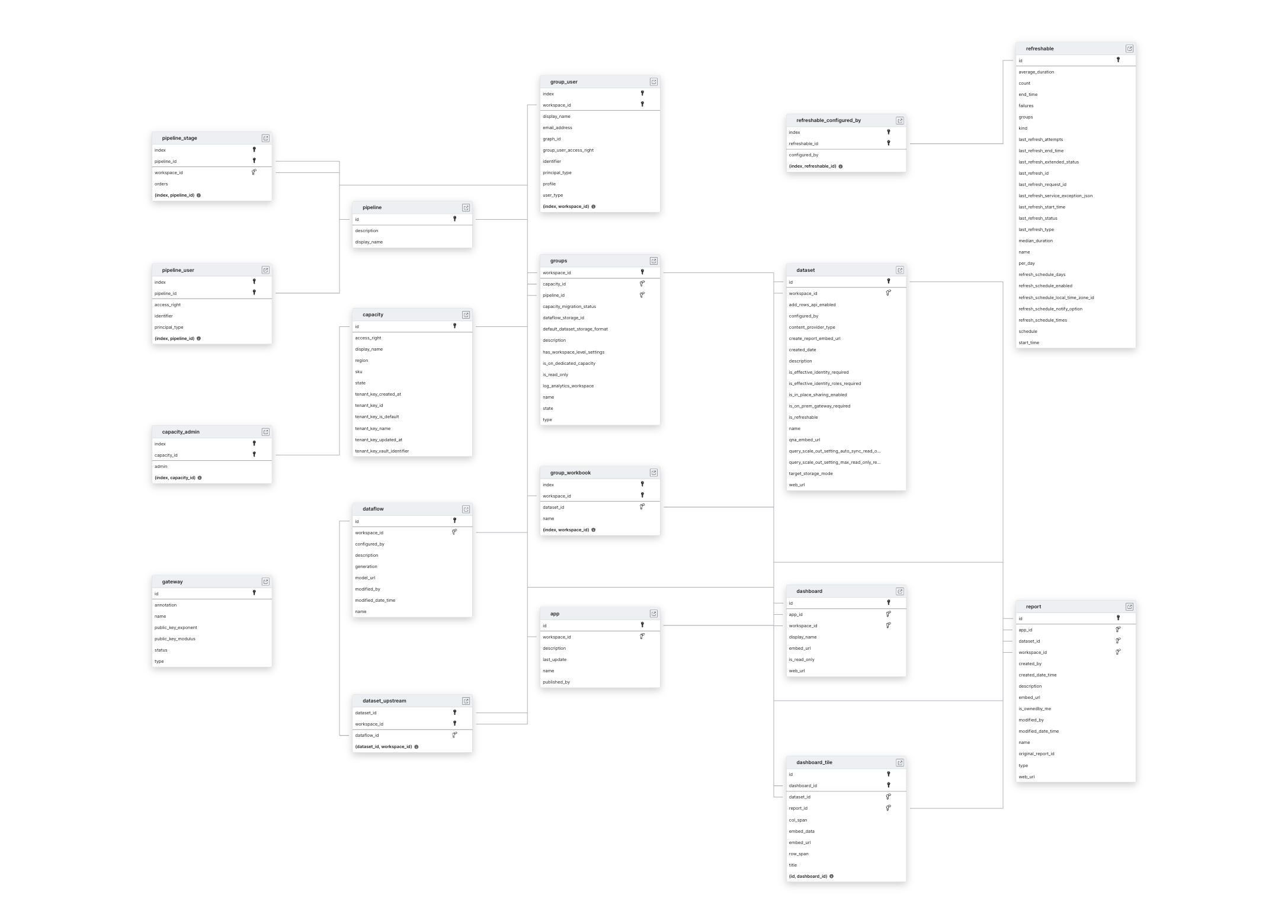 Explore Microsoft Power BI schema ERD