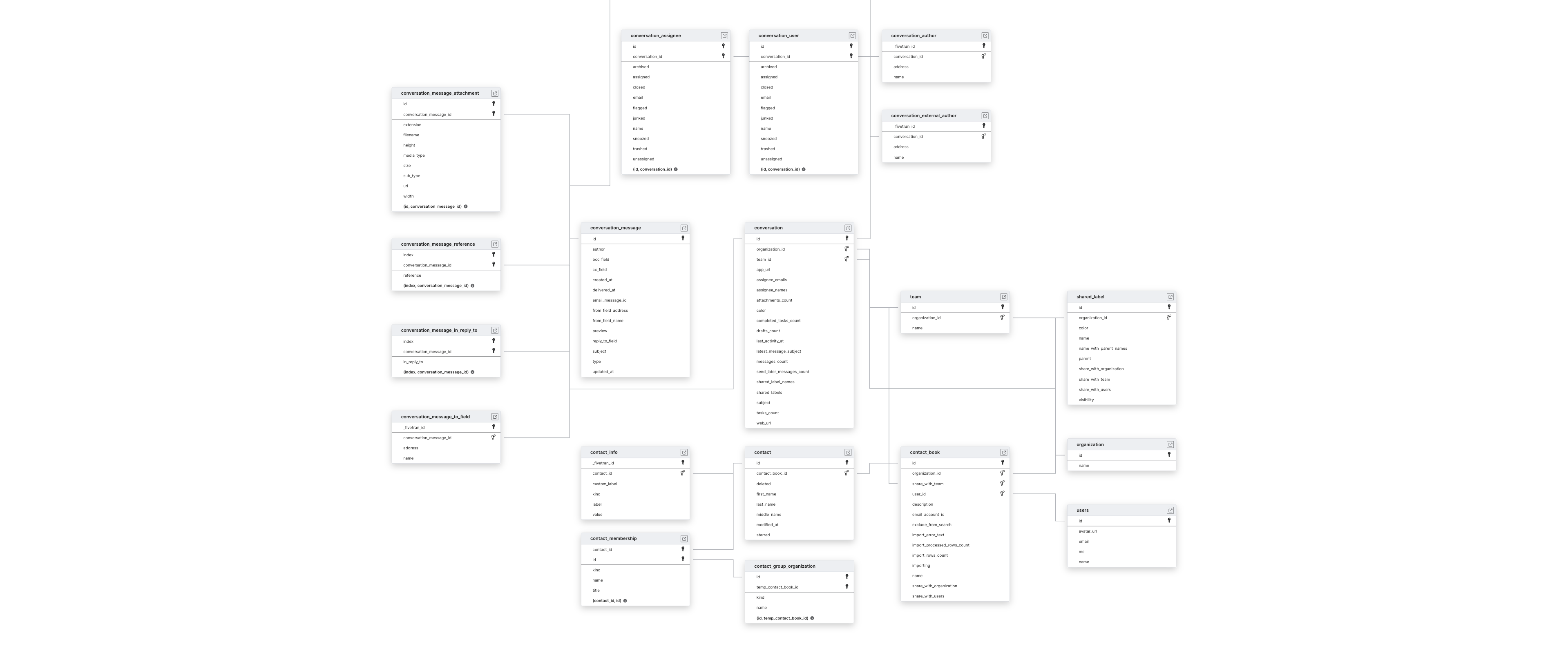 Explore Missive schema ERD