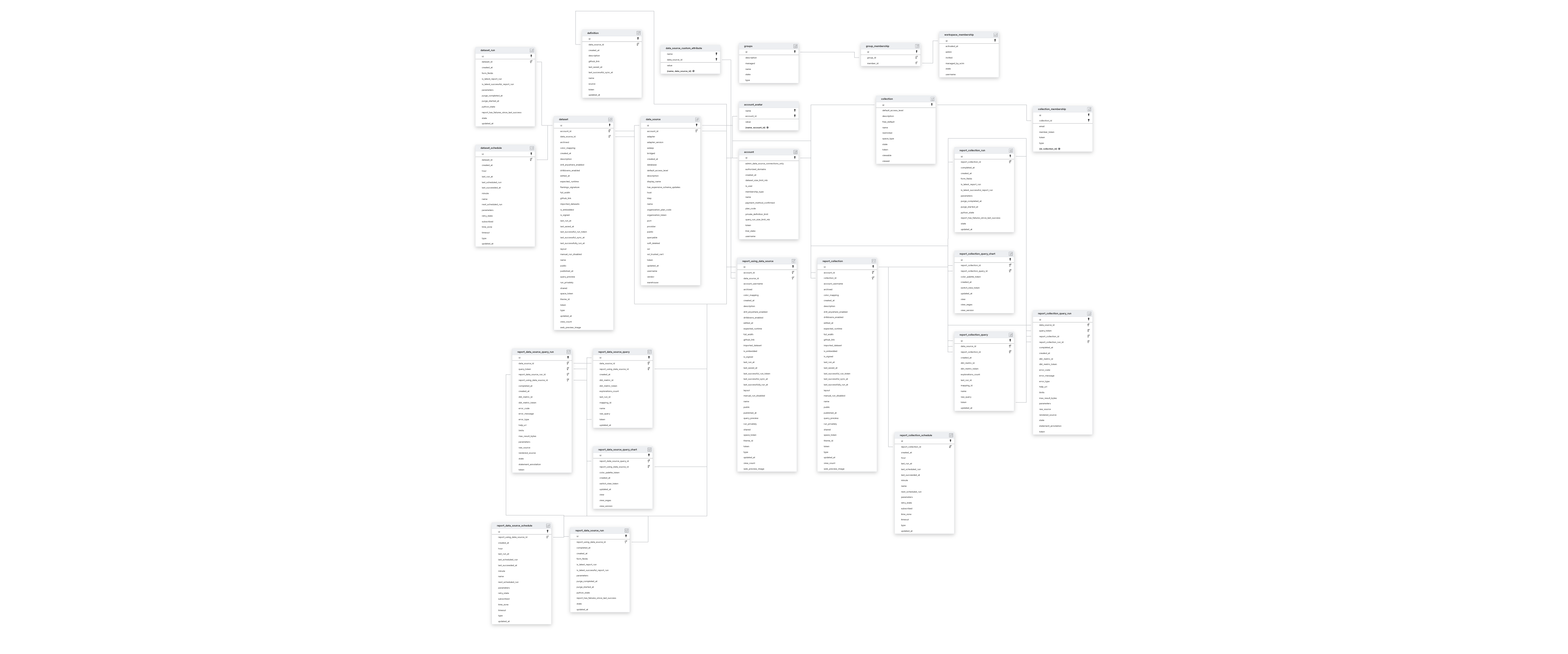 Explore Mode schema ERD