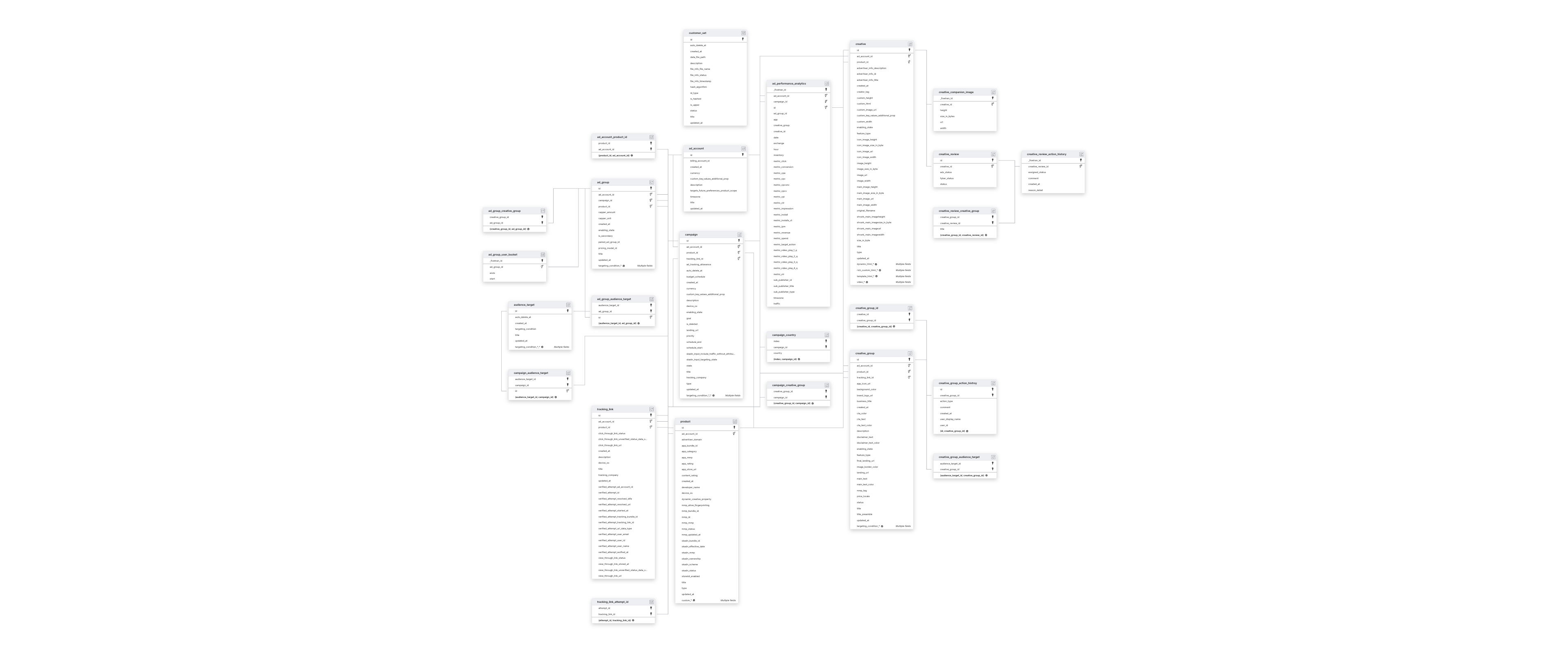 Explore Moloco schema ERD