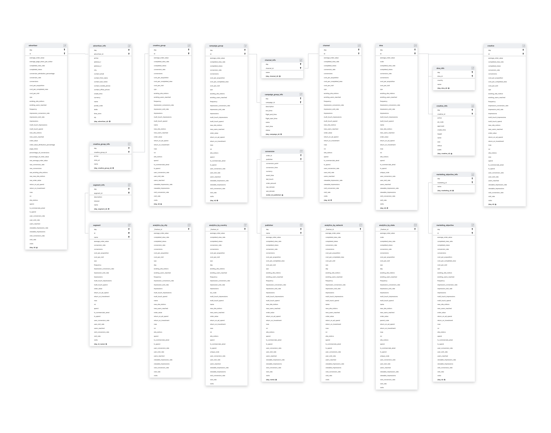 Explore MNTN schema ERD