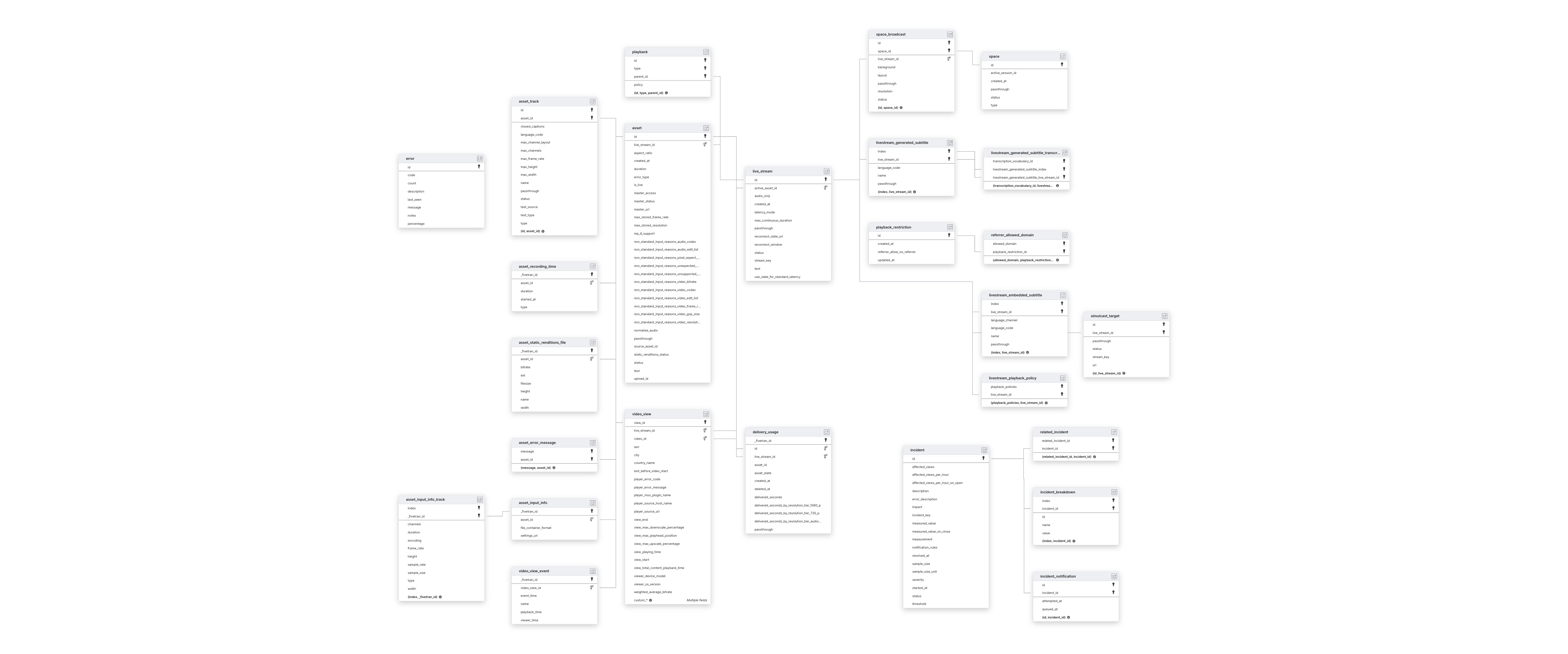 Explore Mux schema ERD