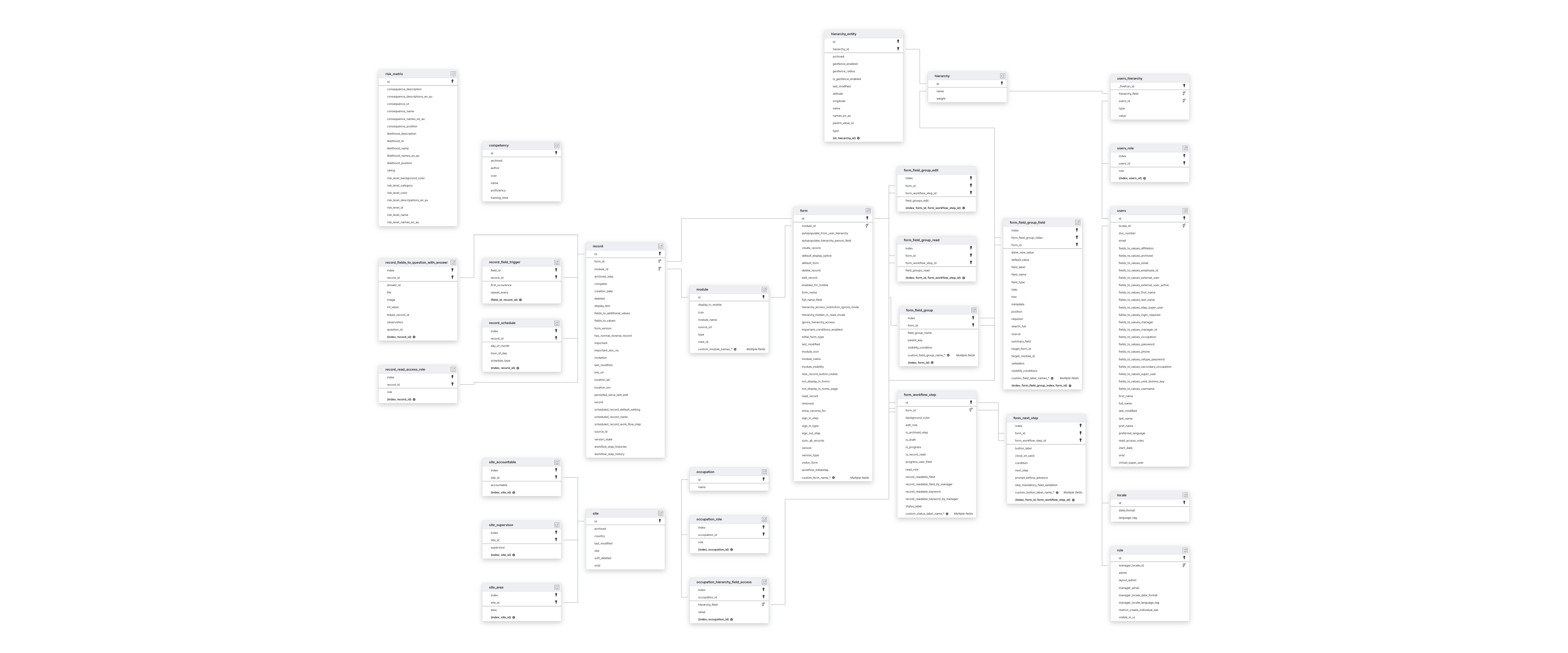 Explore myosh schema ERD