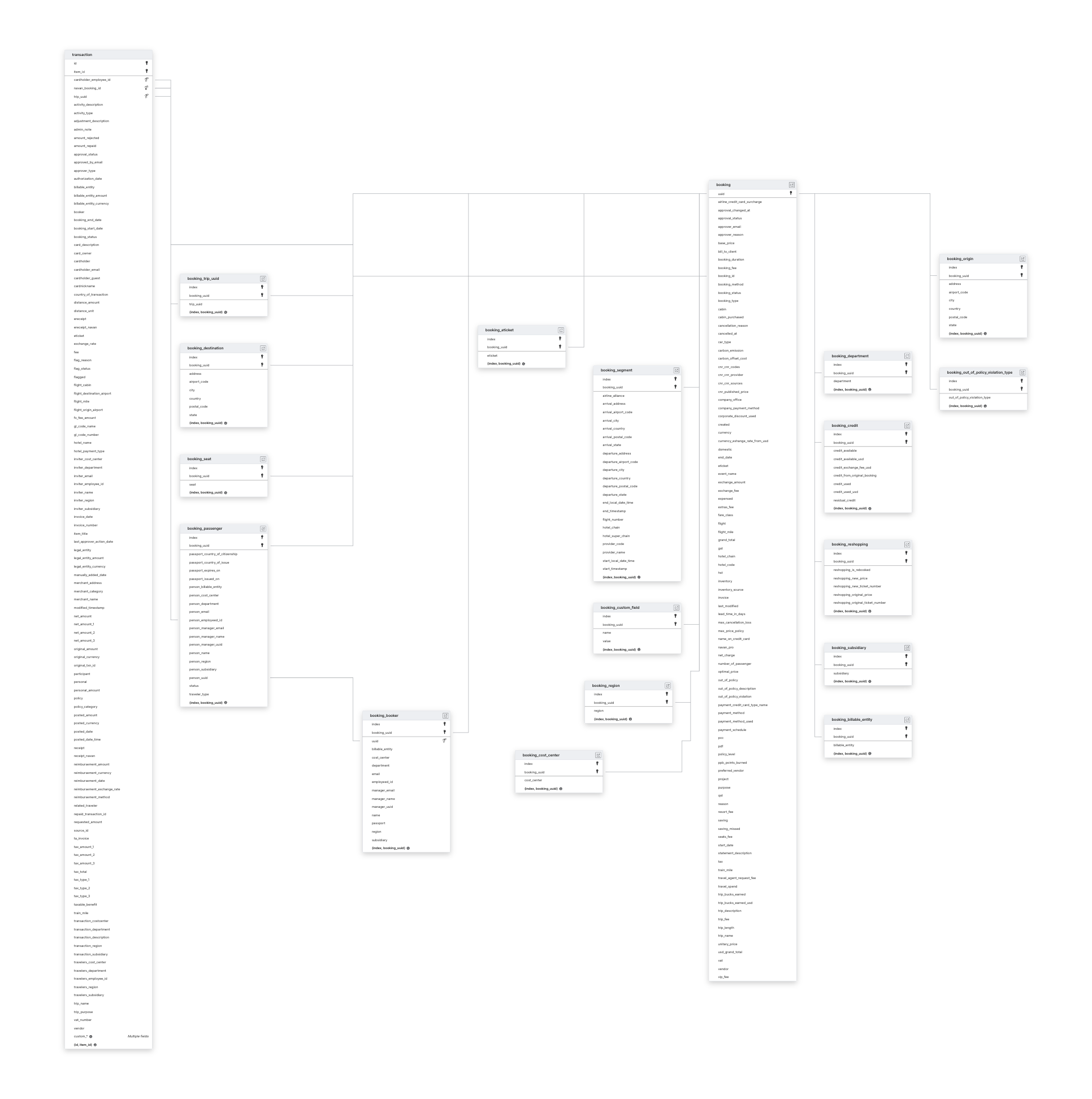 Explore Navan schema ERD