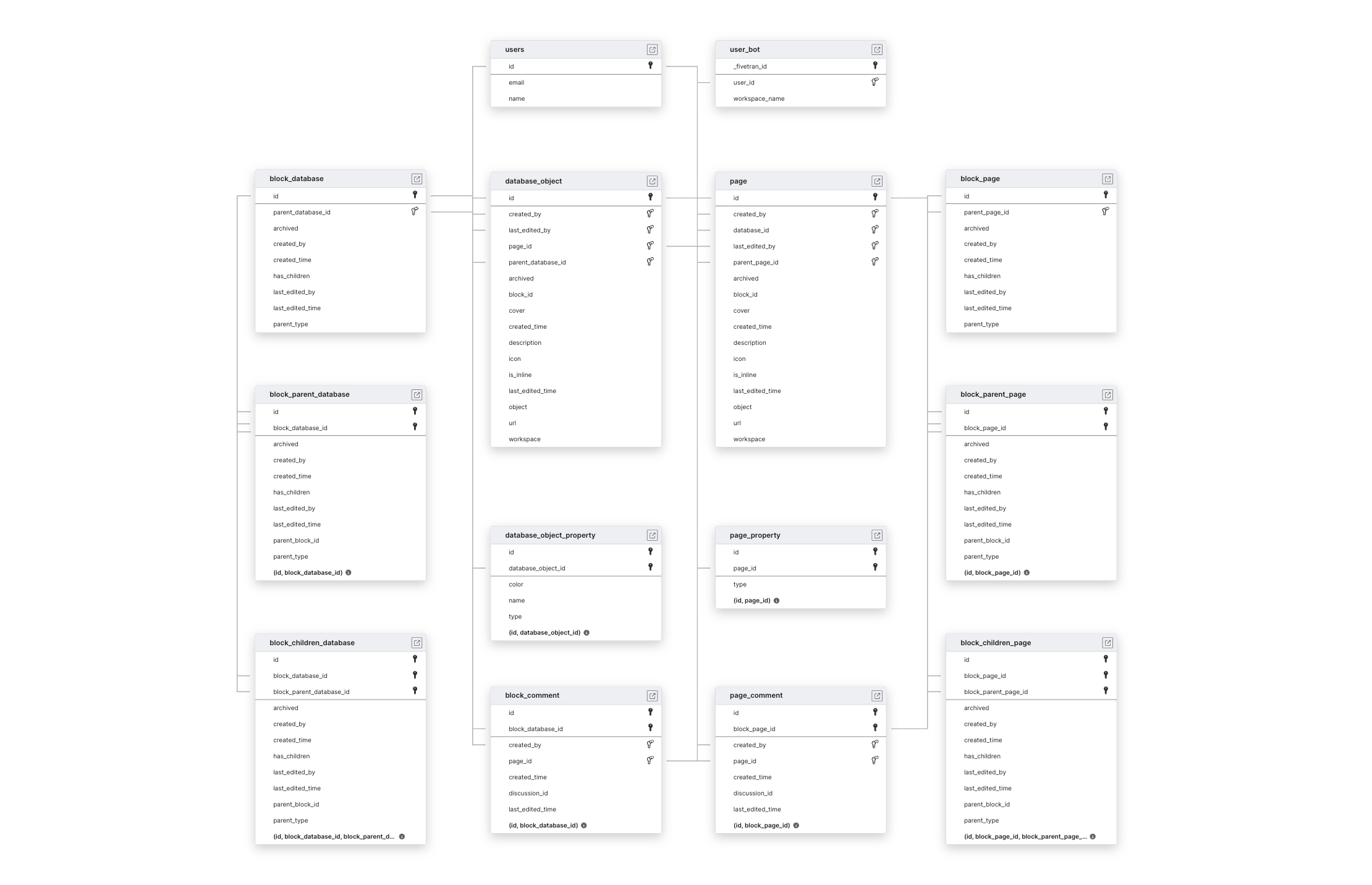 Explore Notion schema ERD