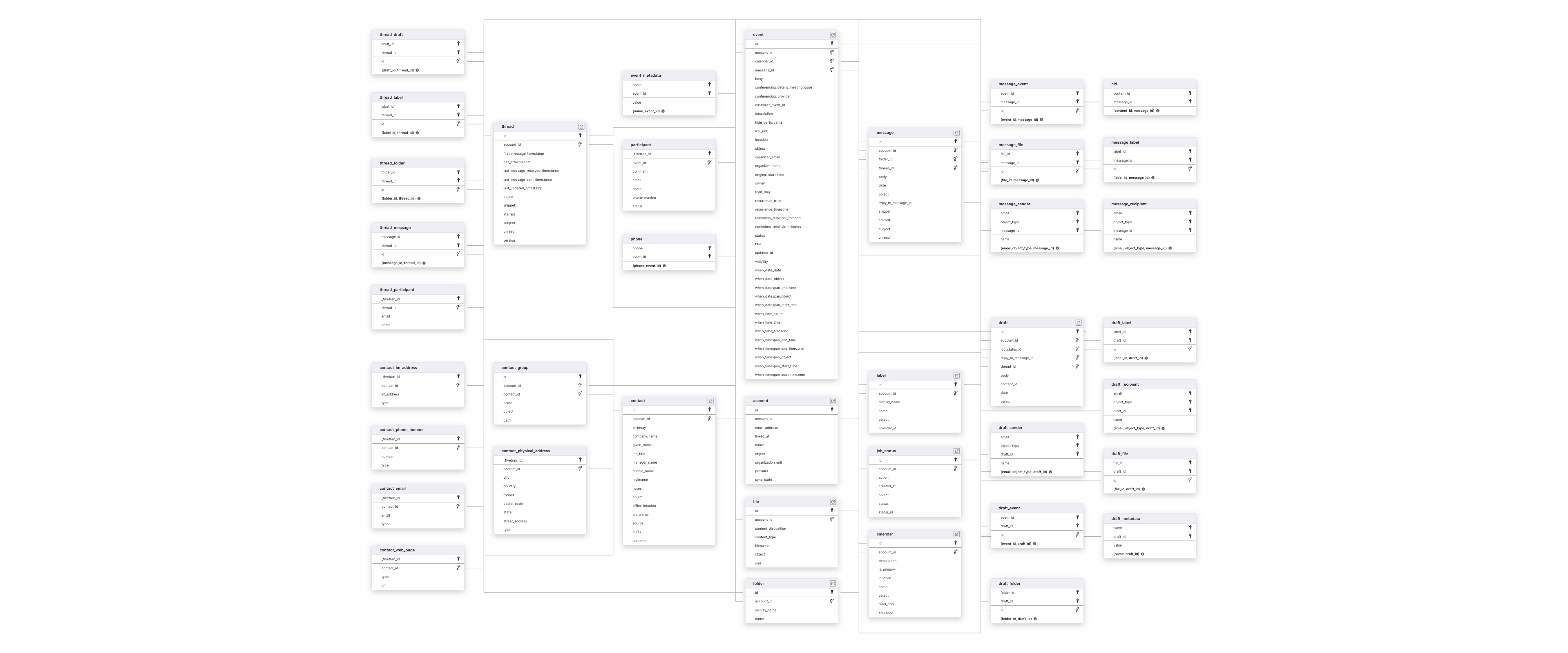 Explore Nylas schema ERD