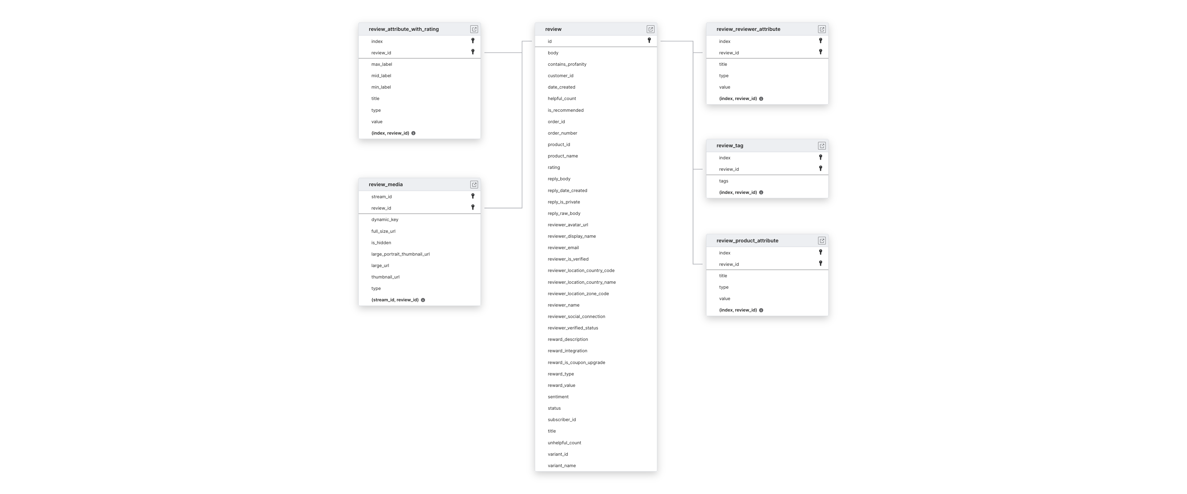 Explore Okendo schema ERD