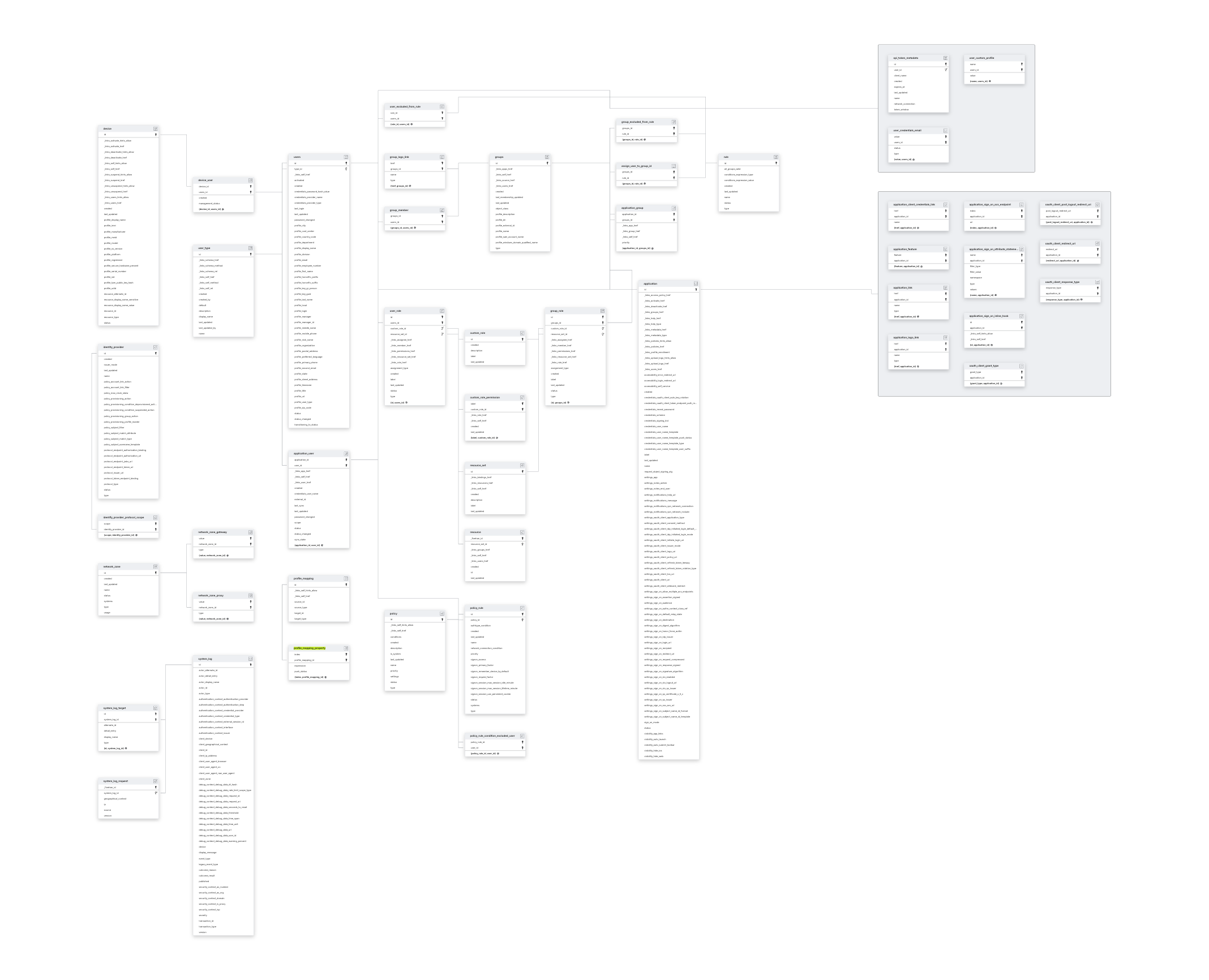 Explore Okta schema ERD