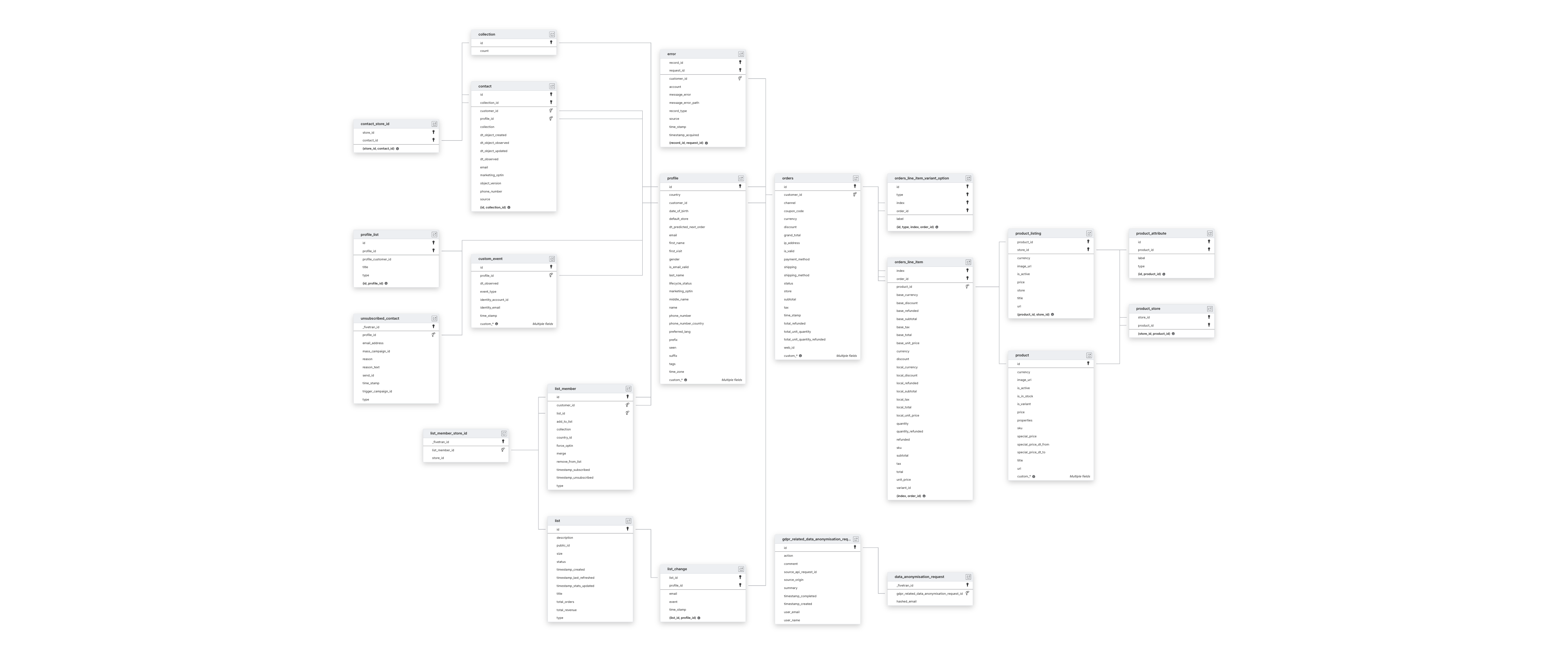 Explore Ometria schema ERD