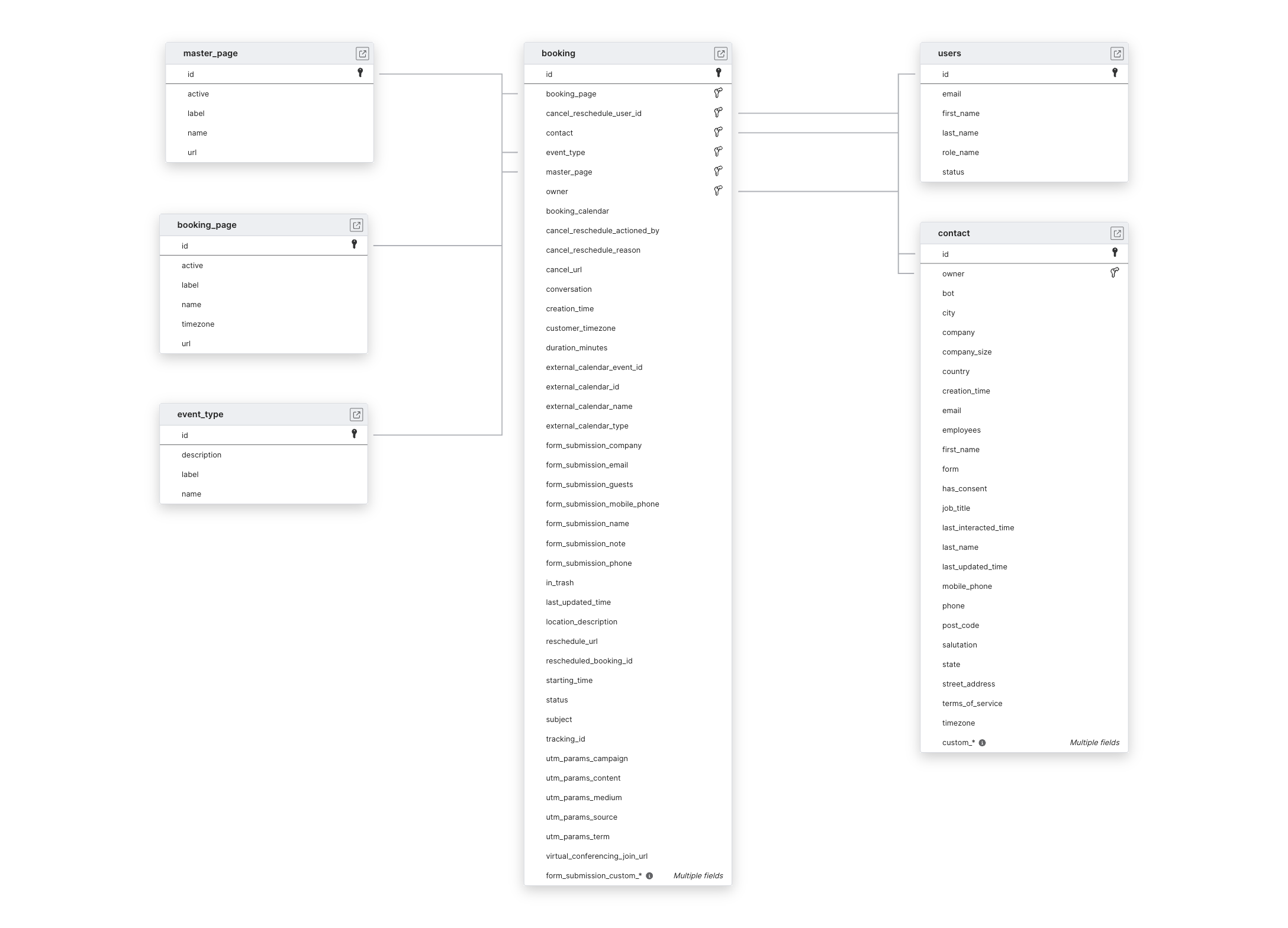 Explore OnceHub schema ERD