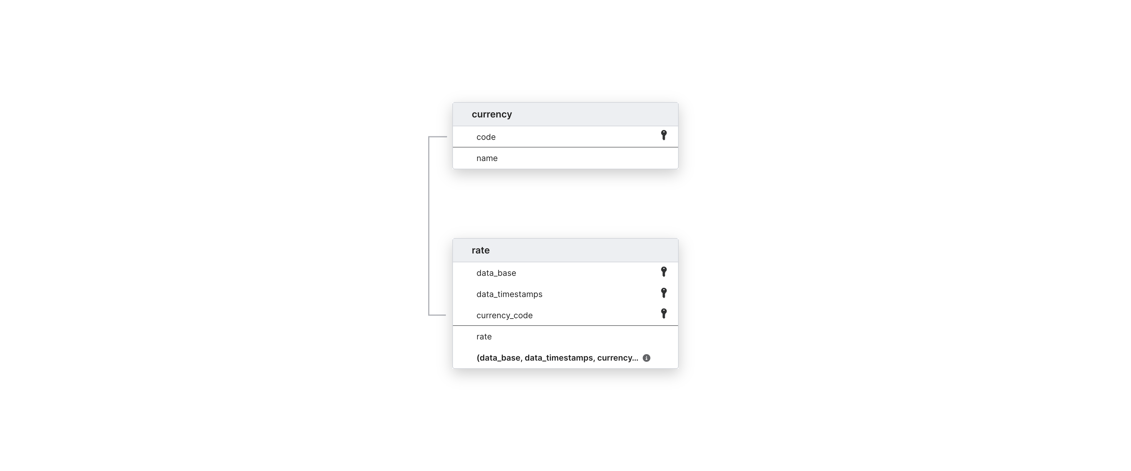 Explore Open Exchange Rates schema ERD