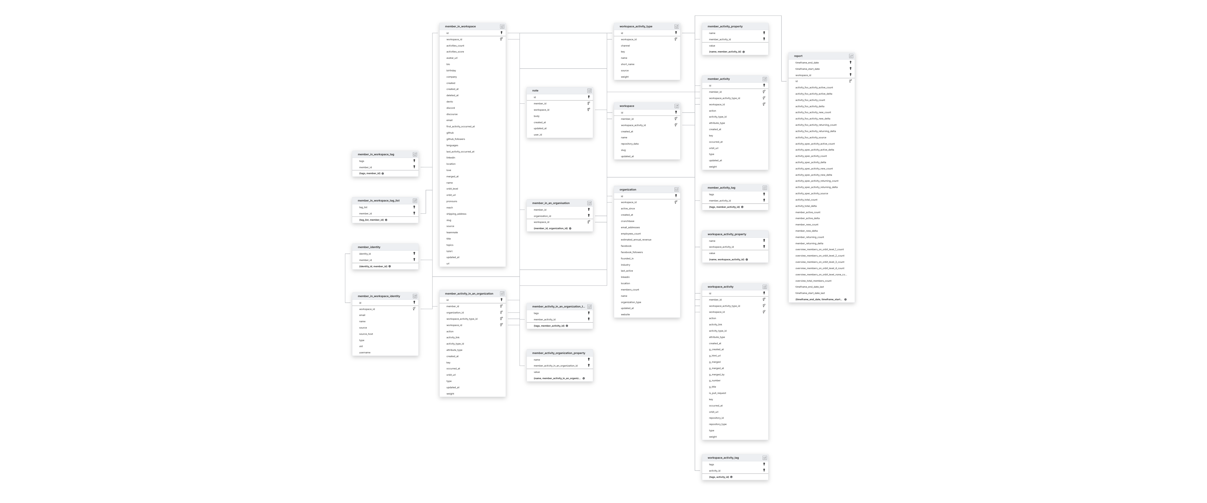 Explore Orbit schema ERD