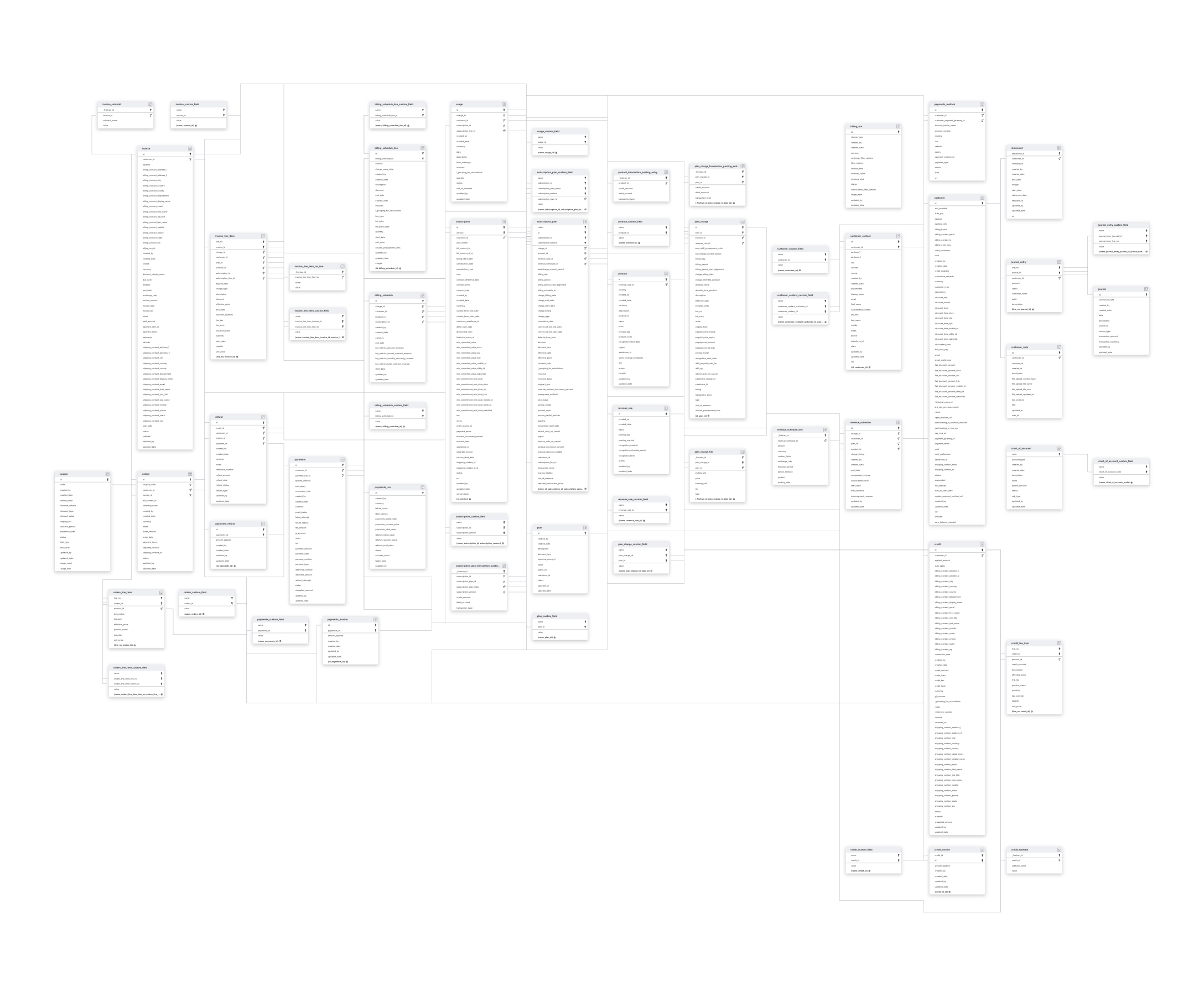 Explore Ordway schema ERD