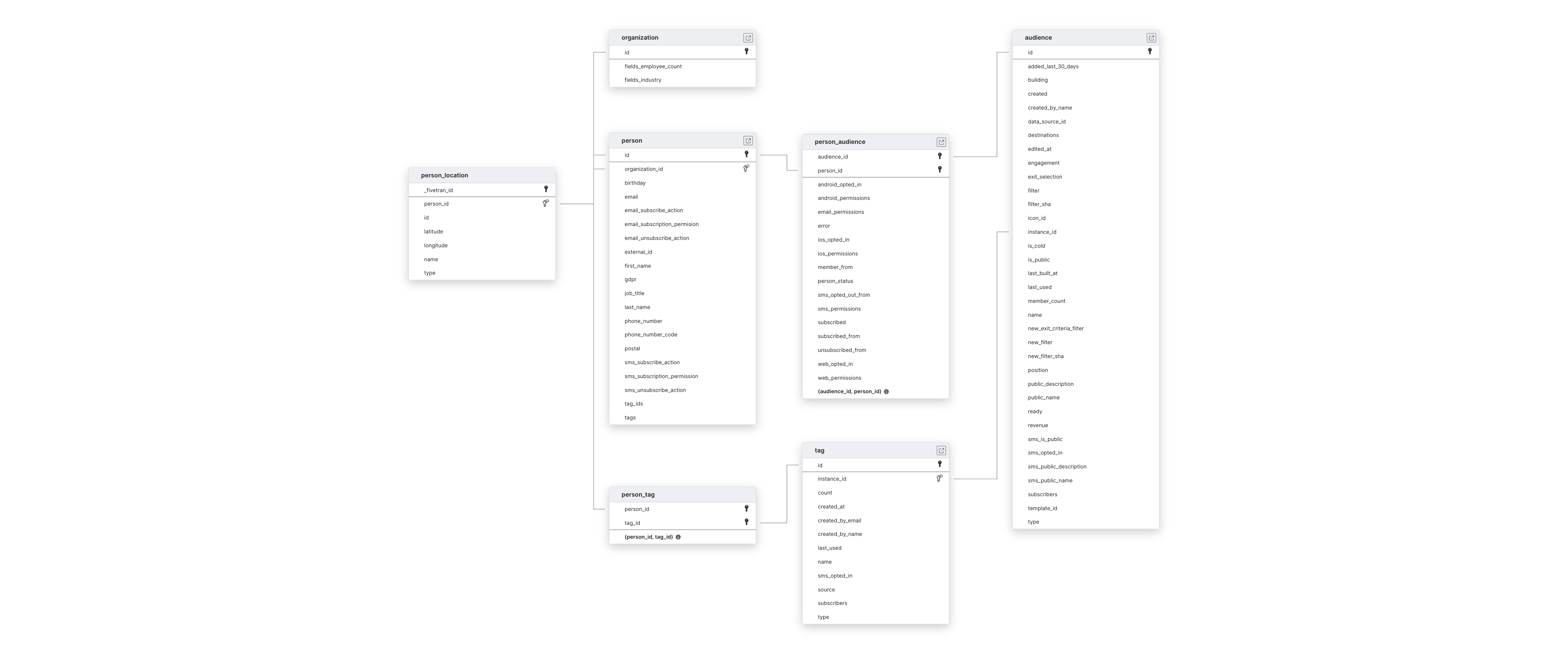 Explore Ortto schema ERD