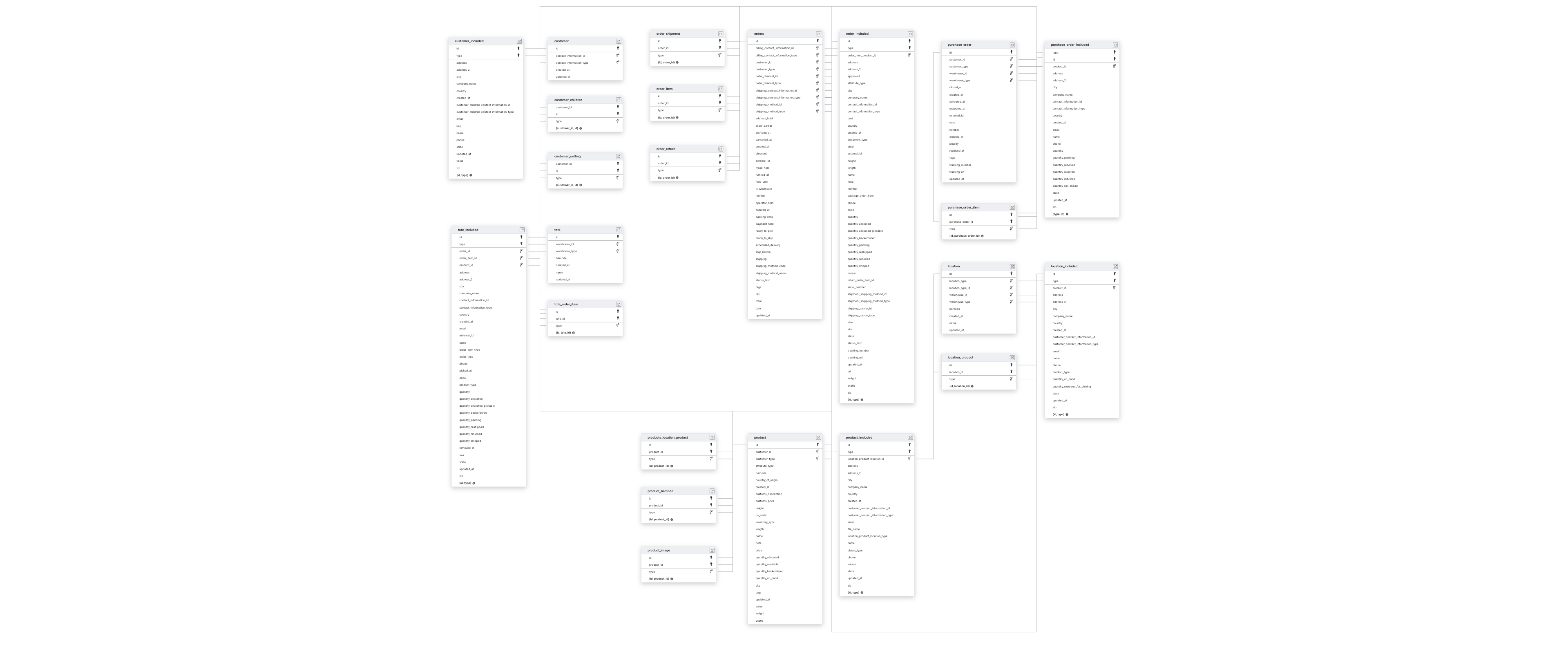 Explore Packiyo schema ERD