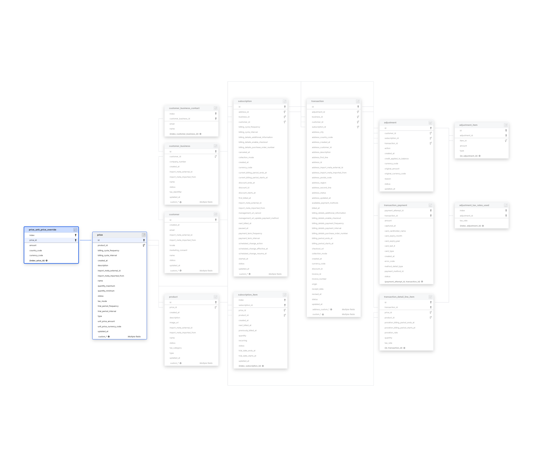 Explore Paddle schema ERD