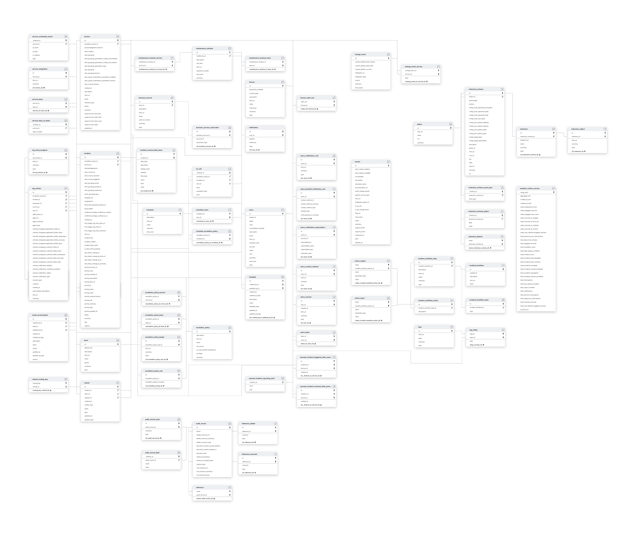 Explore PagerDuty schema ERD