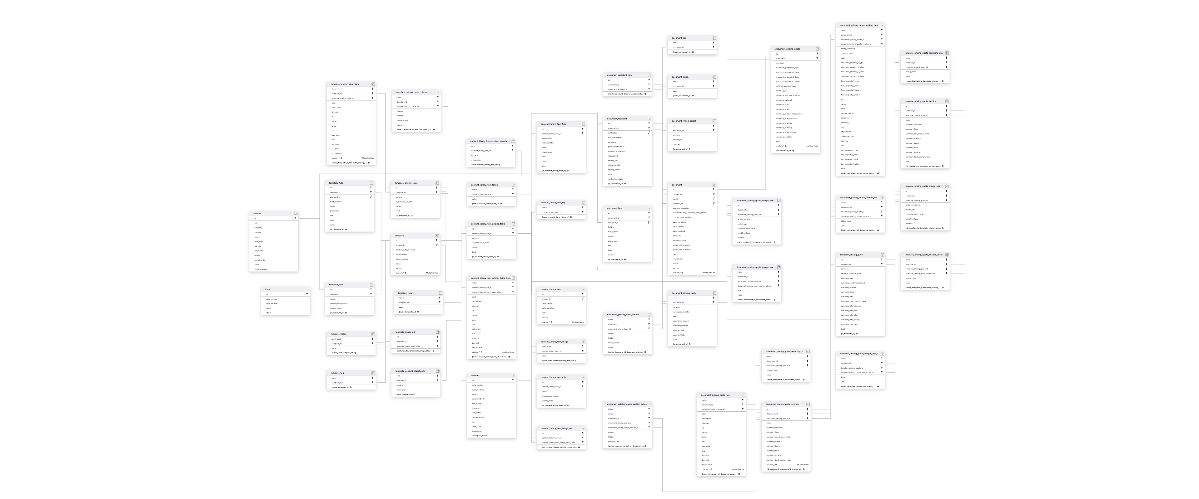 Explore PandaDoc schema ERD