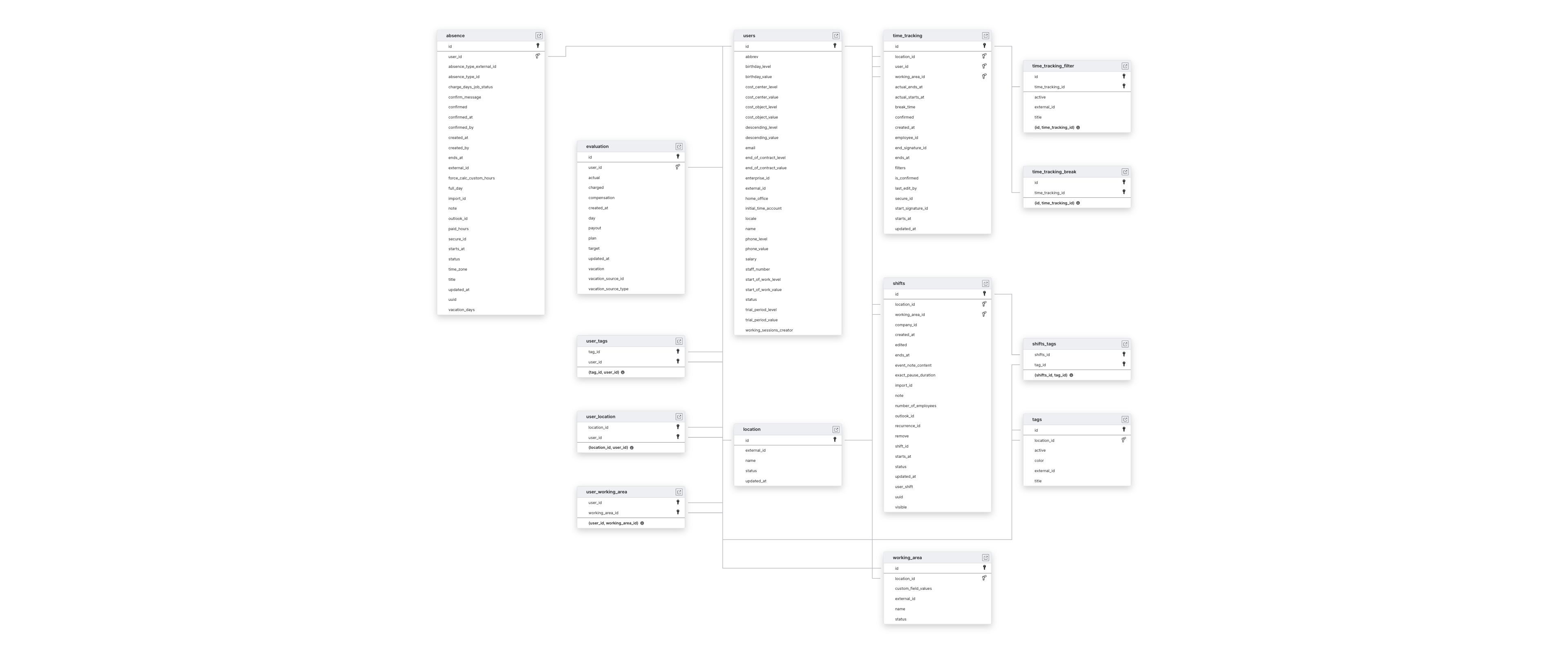 Explore Papershift schema ERD