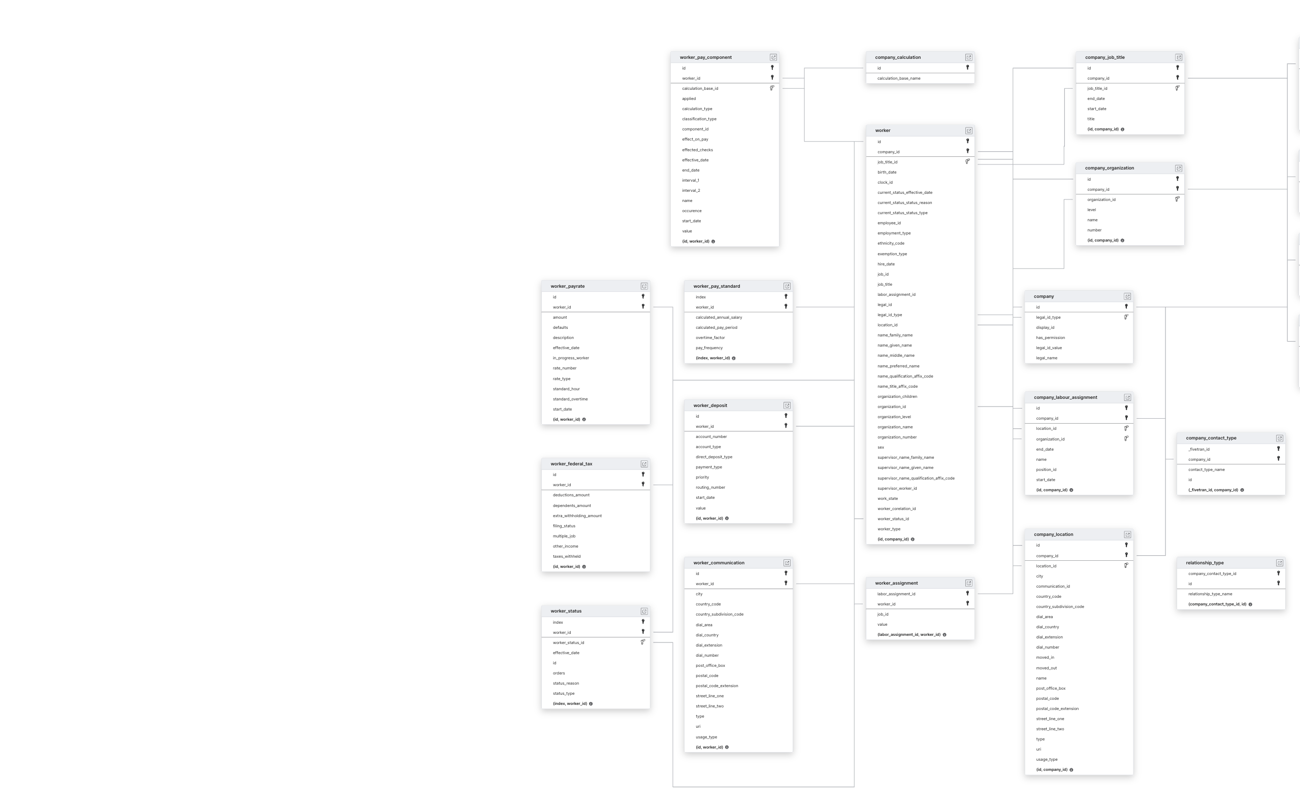 Explore Paychex schema ERD