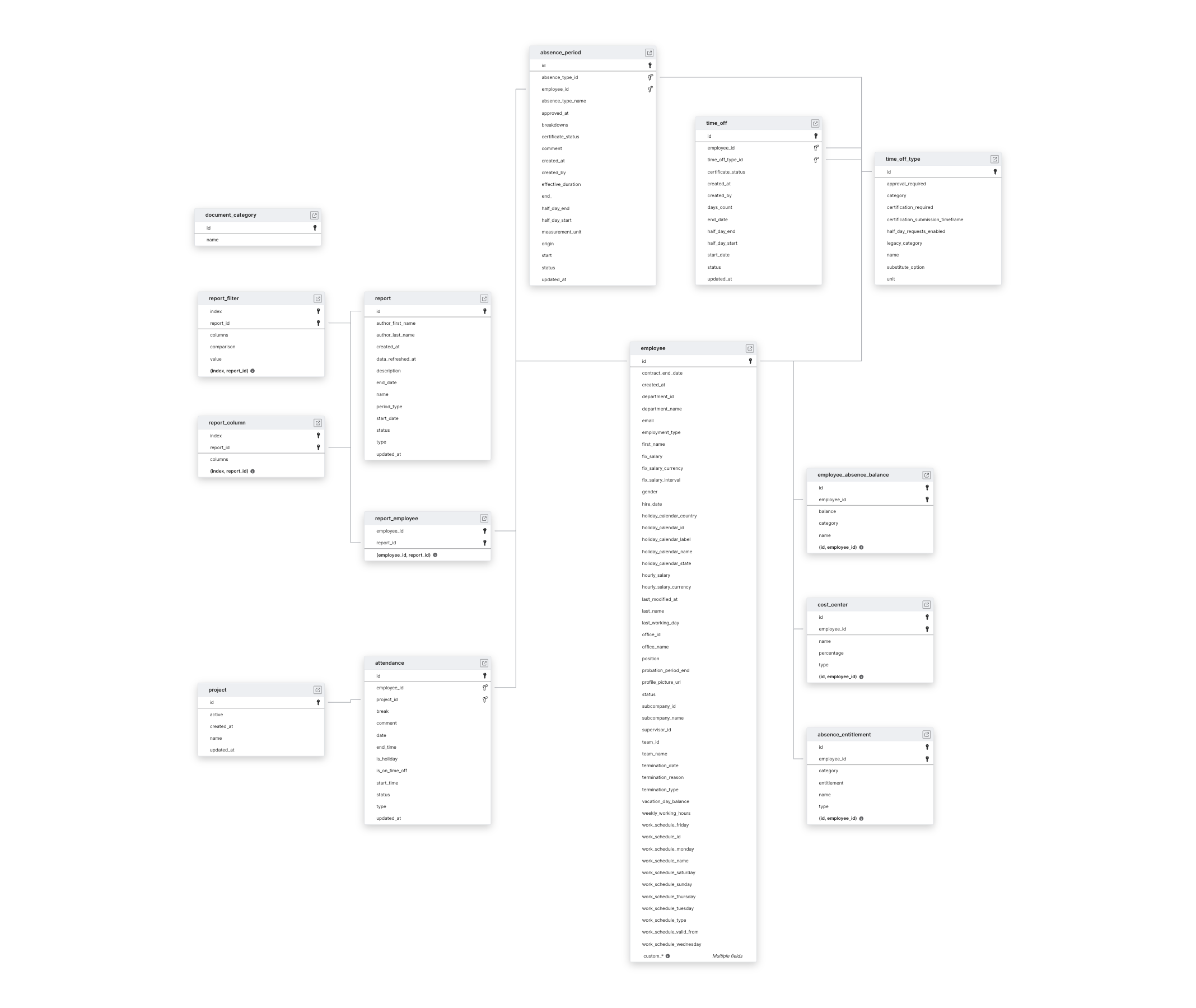 Explore Personio schema ERD