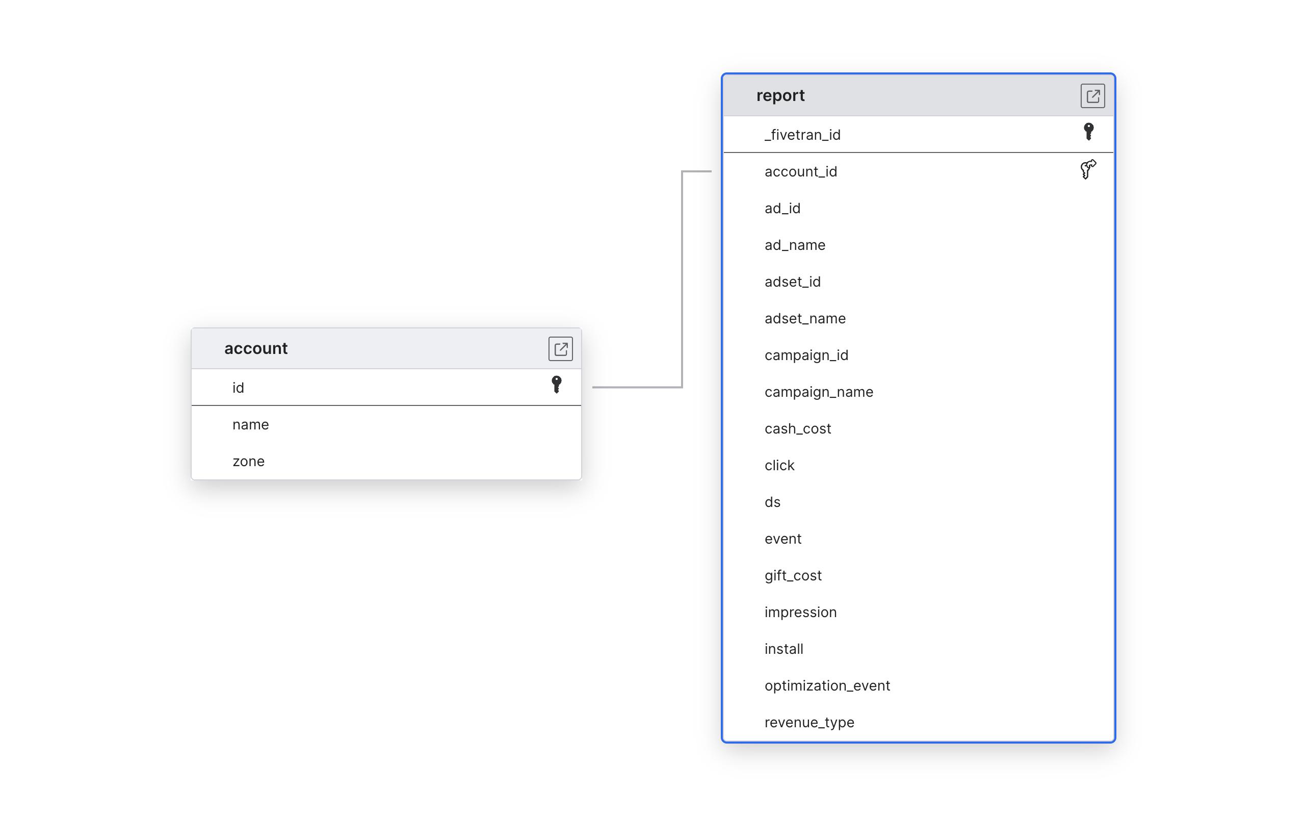 Explore Phoenix Ads schema ERD