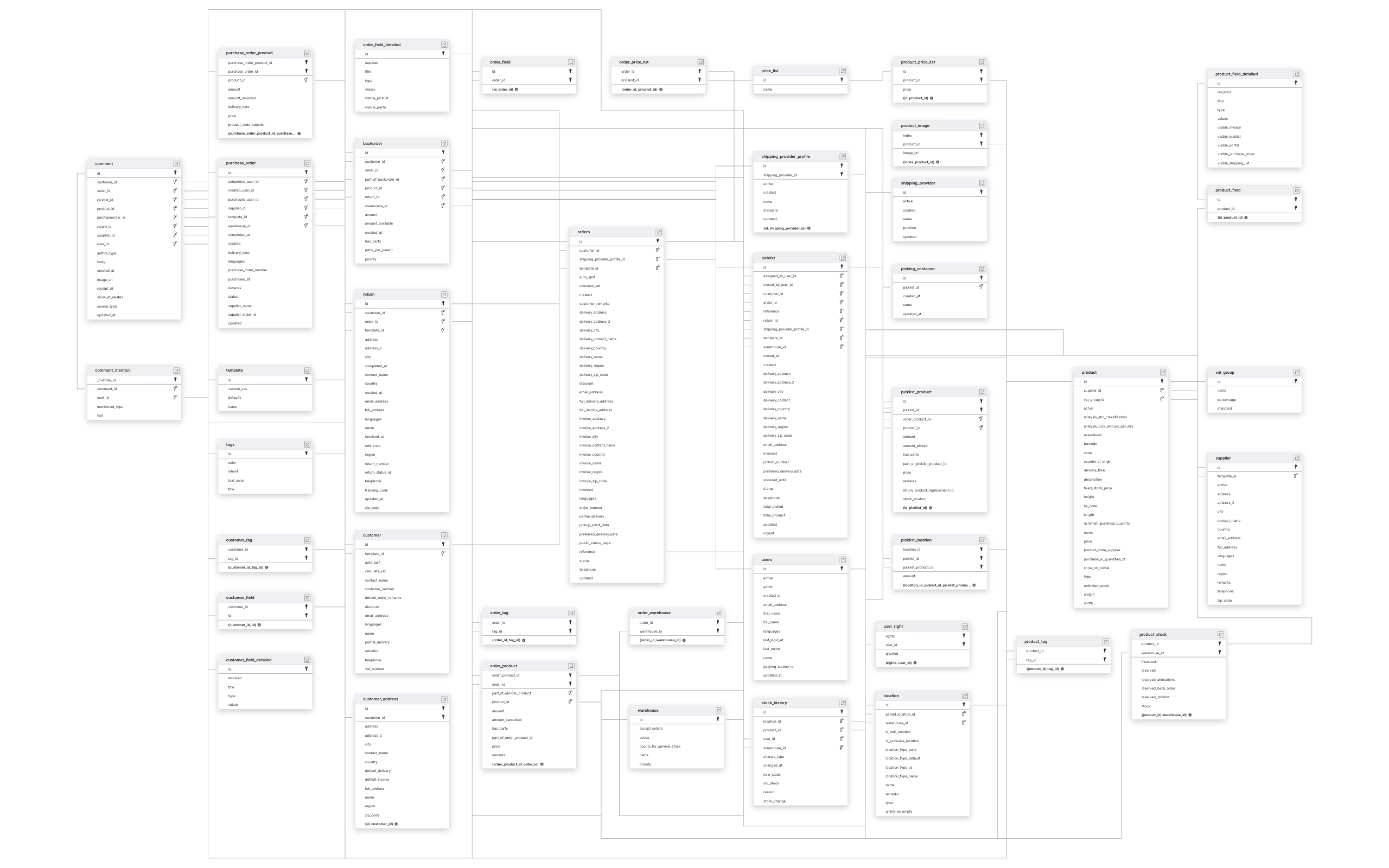 Explore Picqer schema ERD