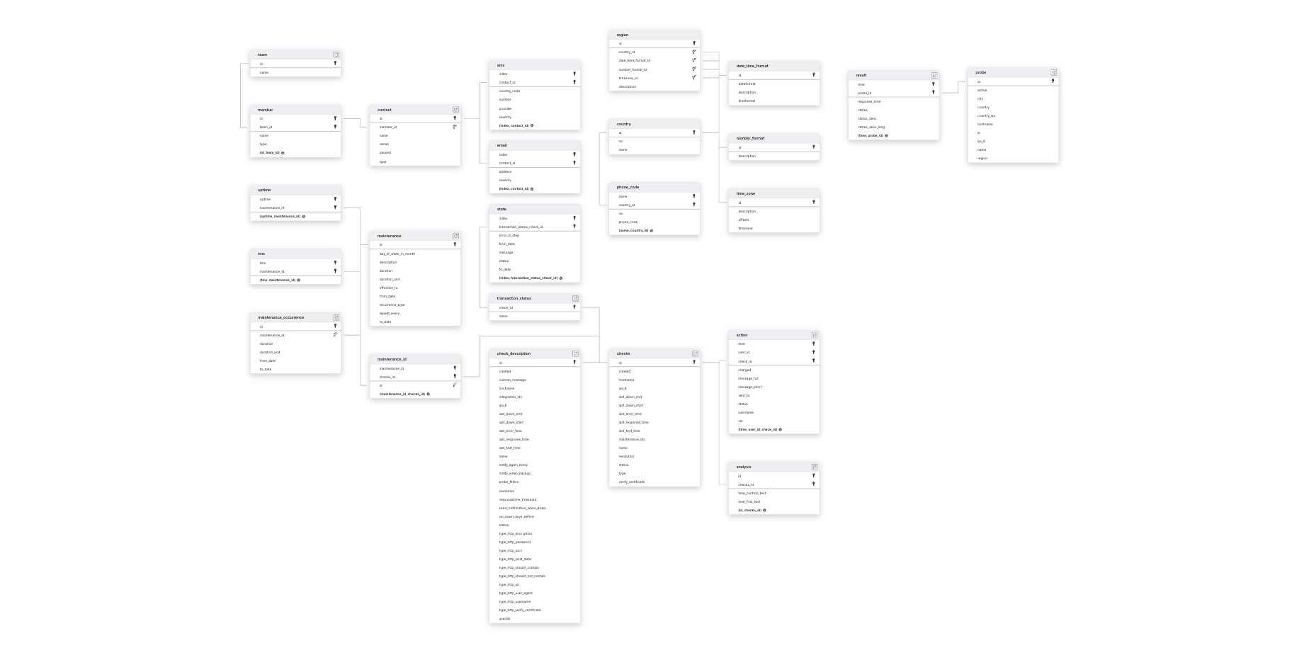 Explore Pingdom schema ERD