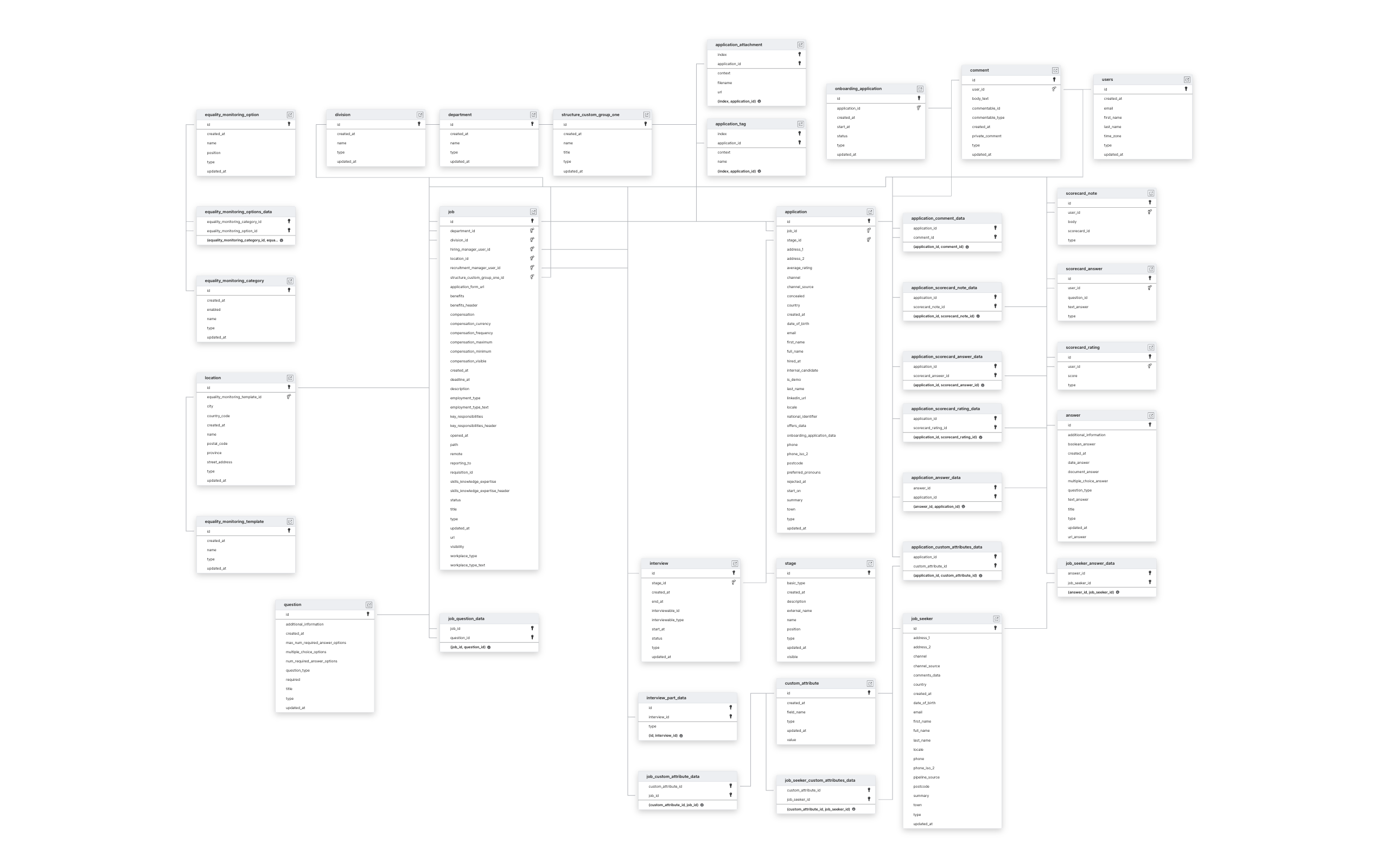 Explore Pinpoint schema ERD