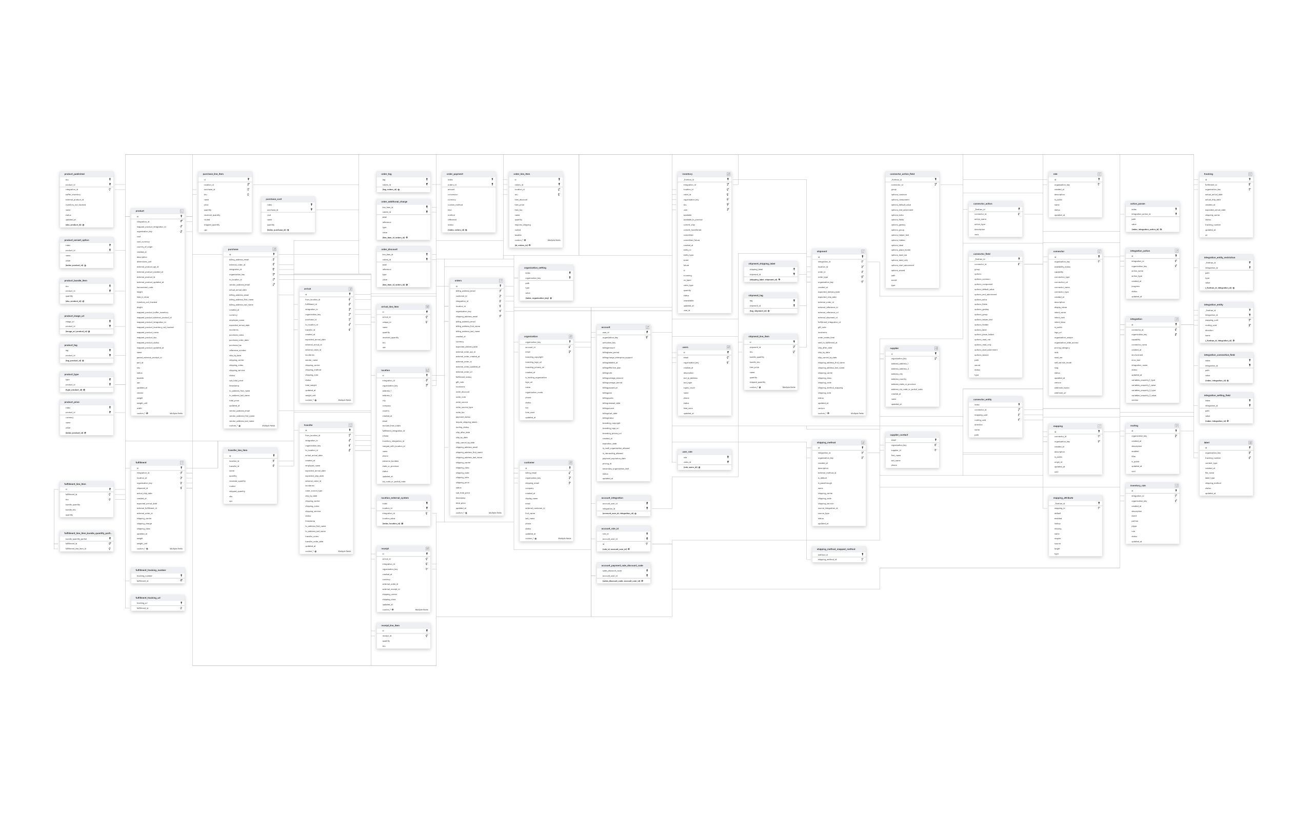 Explore Pipe17 schema ERD